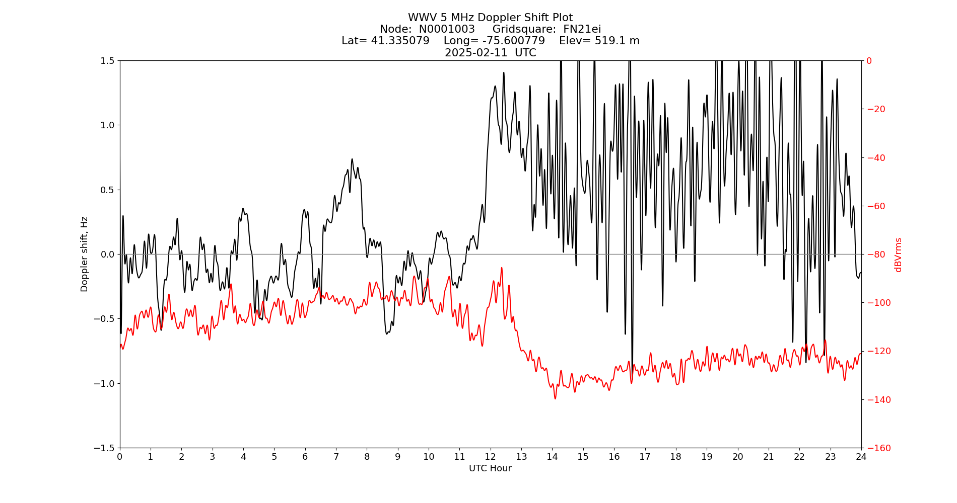 Graph for Observation Unavailable