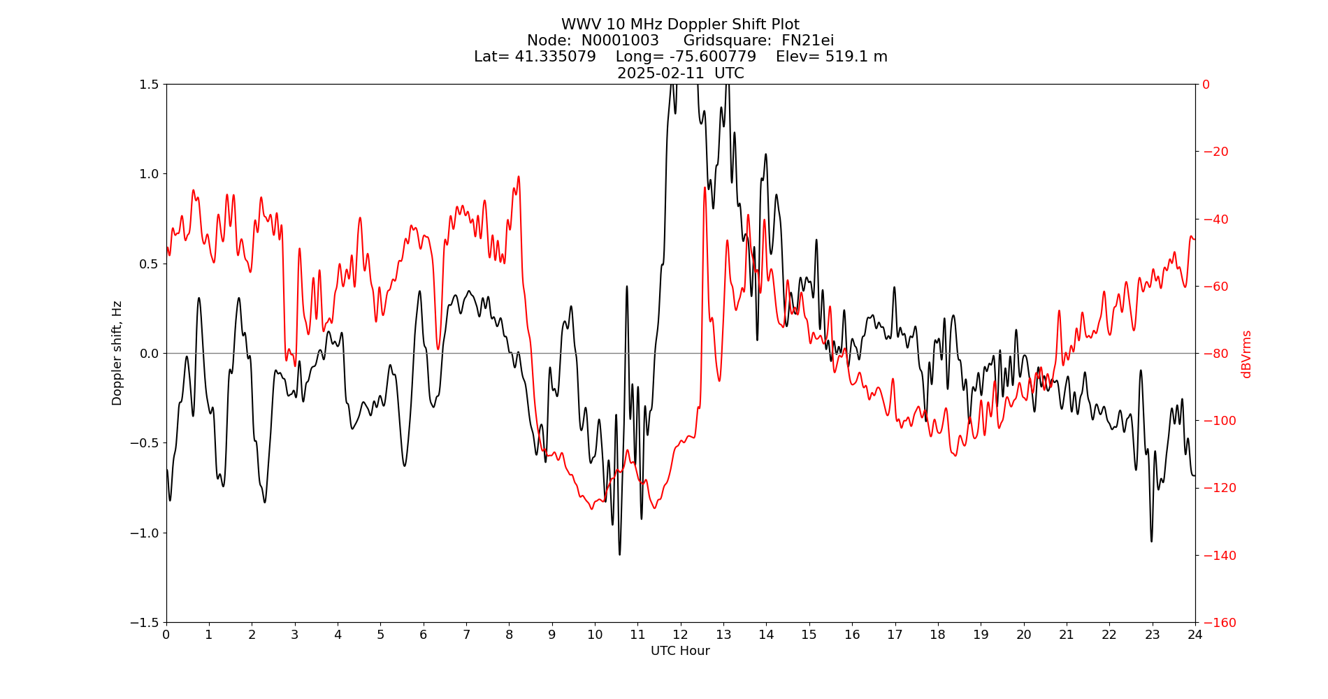 Graph for Observation Unavailable