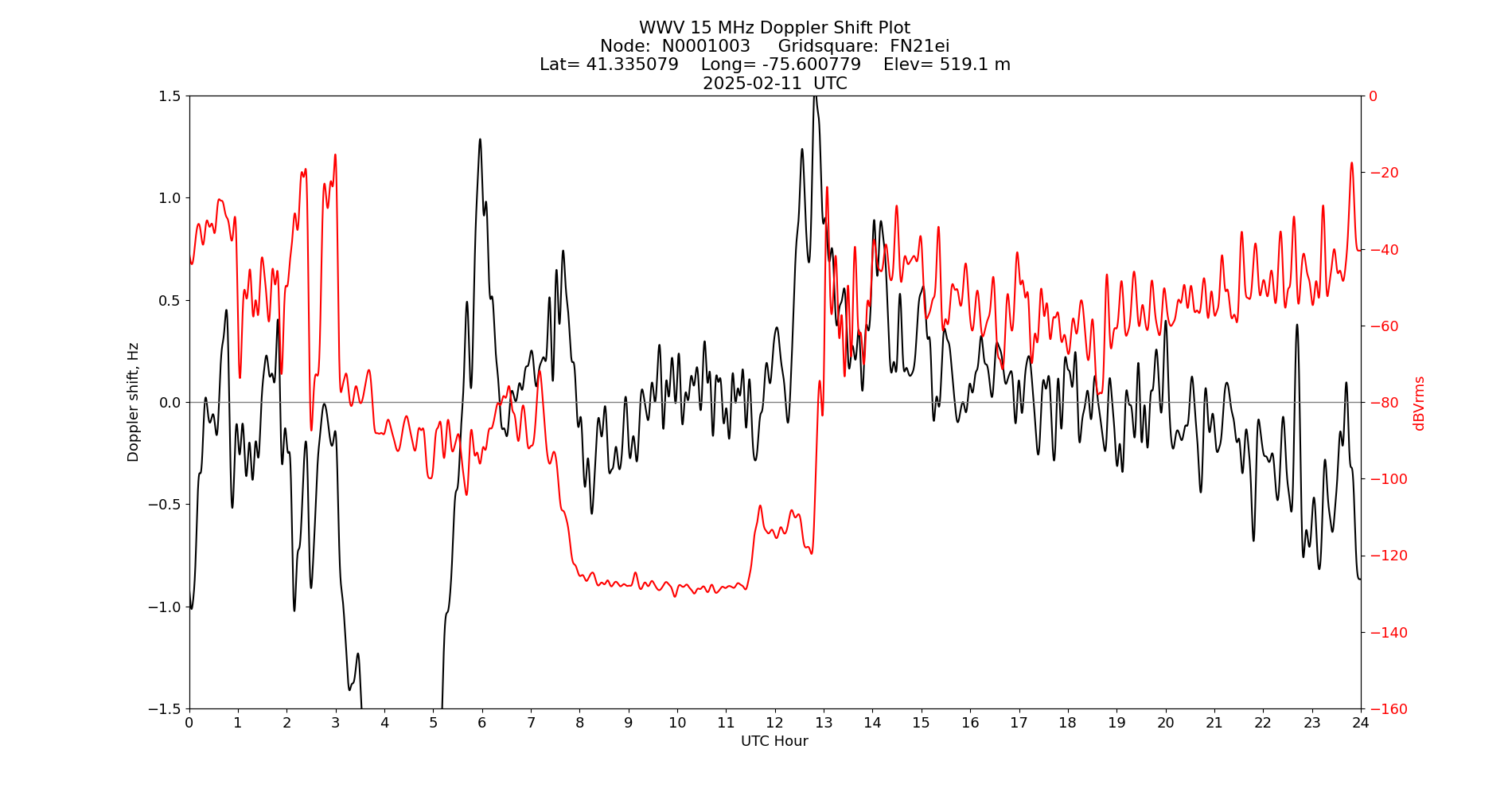 Graph for Observation Unavailable