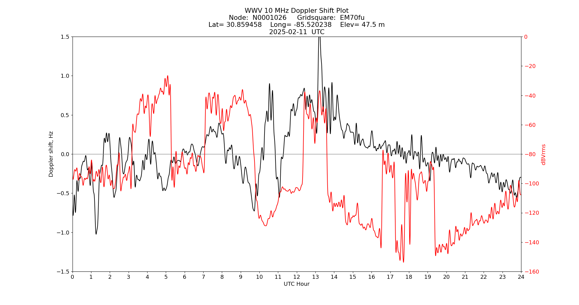 Graph for Observation Unavailable