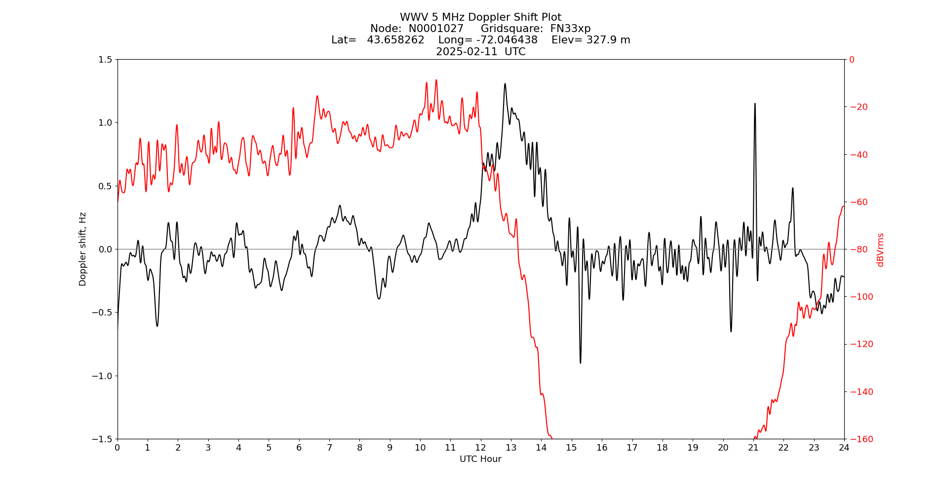 Graph for Observation Unavailable