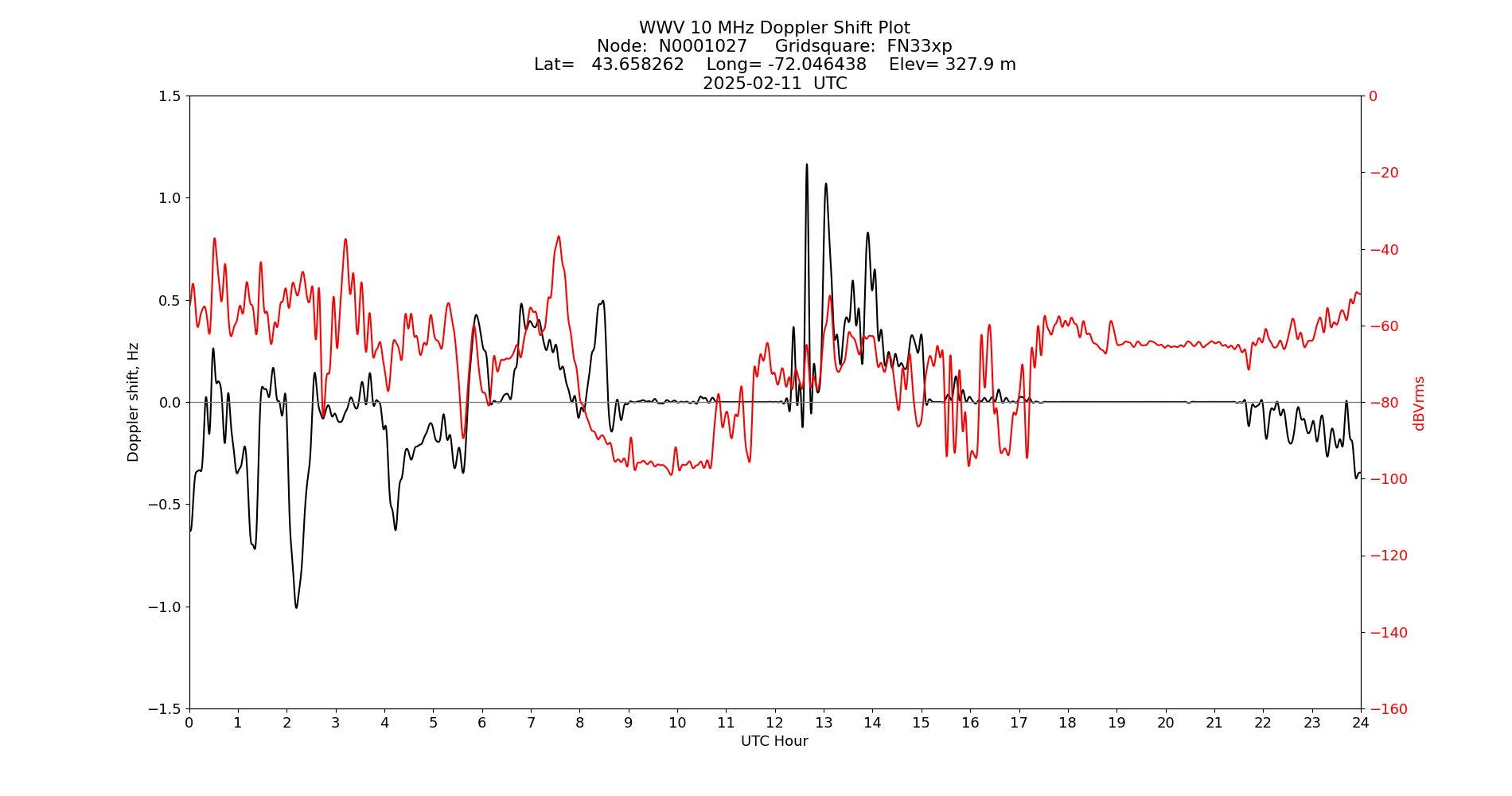 Graph for Observation Unavailable