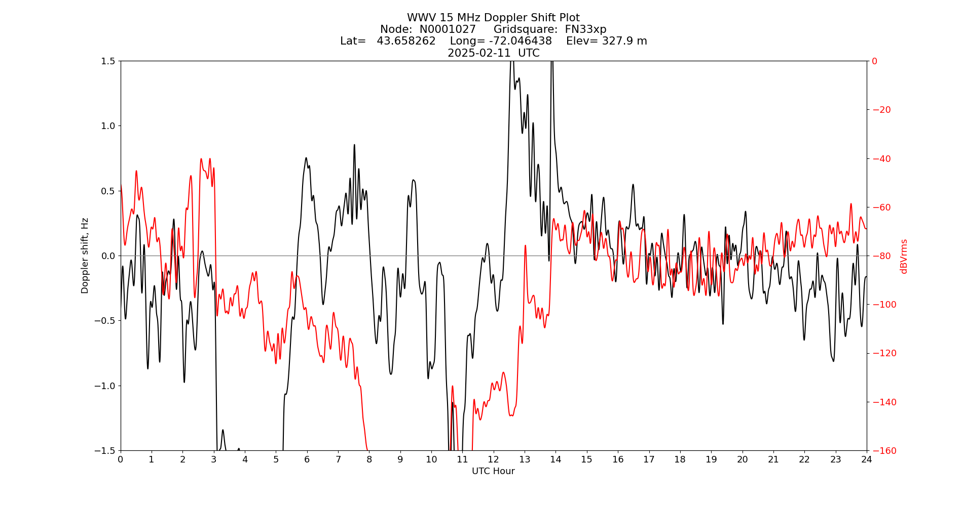Graph for Observation Unavailable
