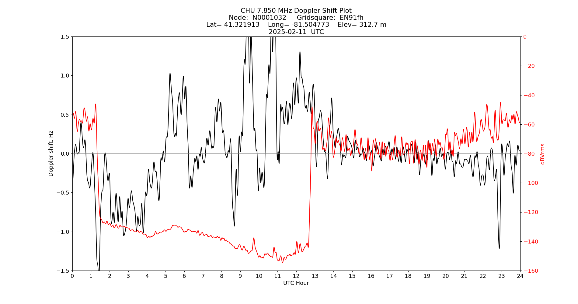Graph for Observation Unavailable