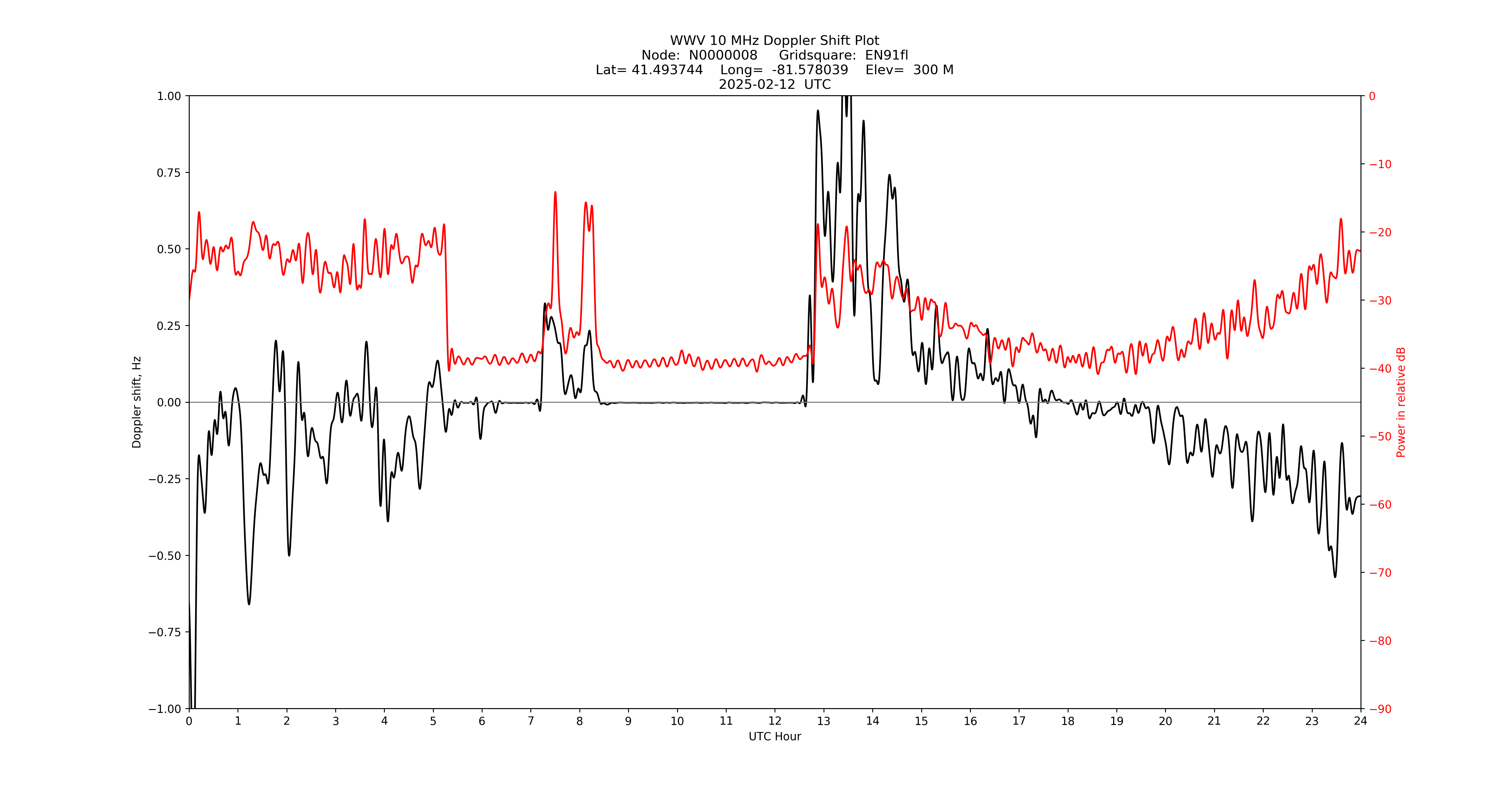 Graph for Observation Unavailable