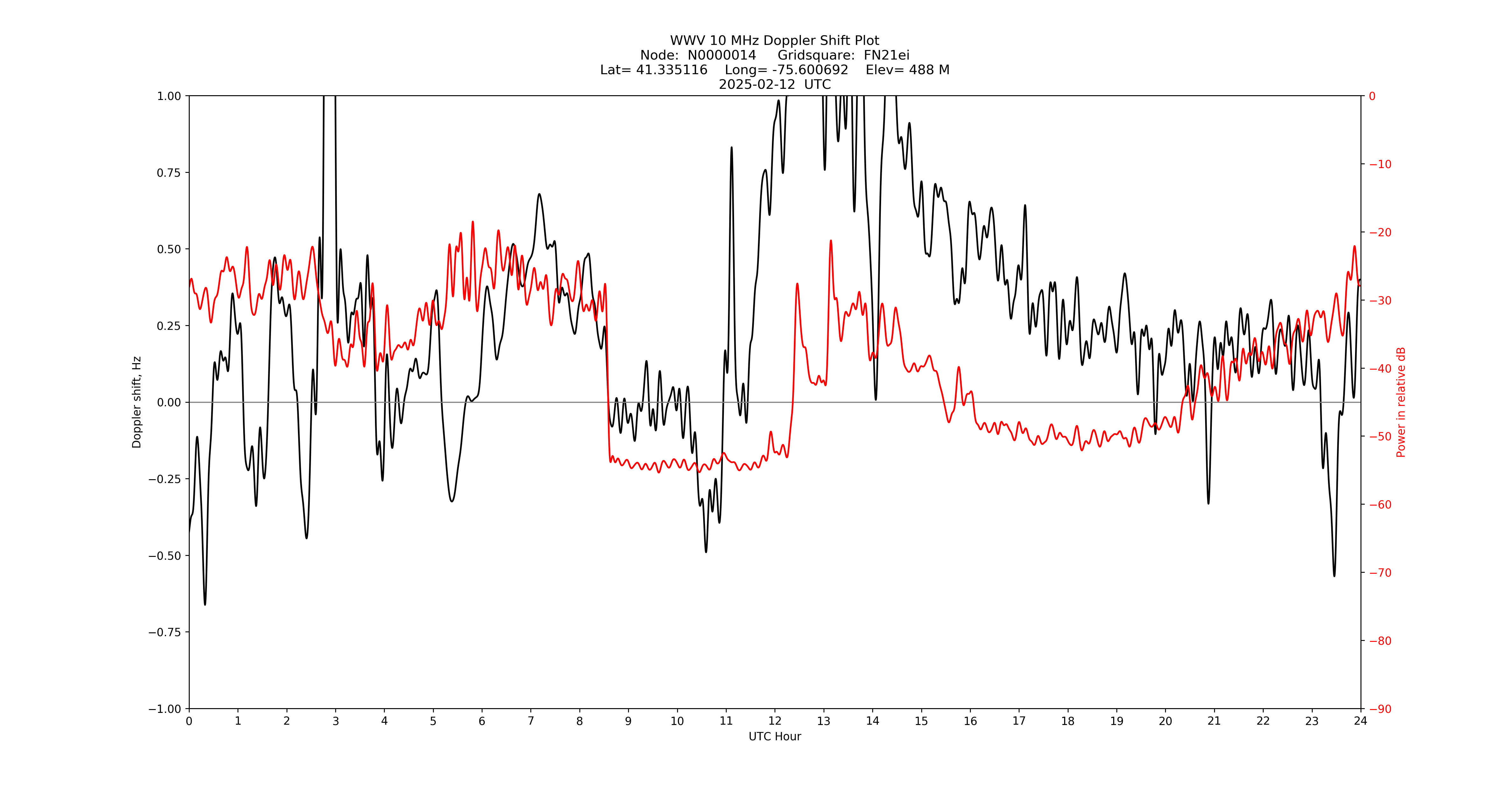 Graph for Observation Unavailable