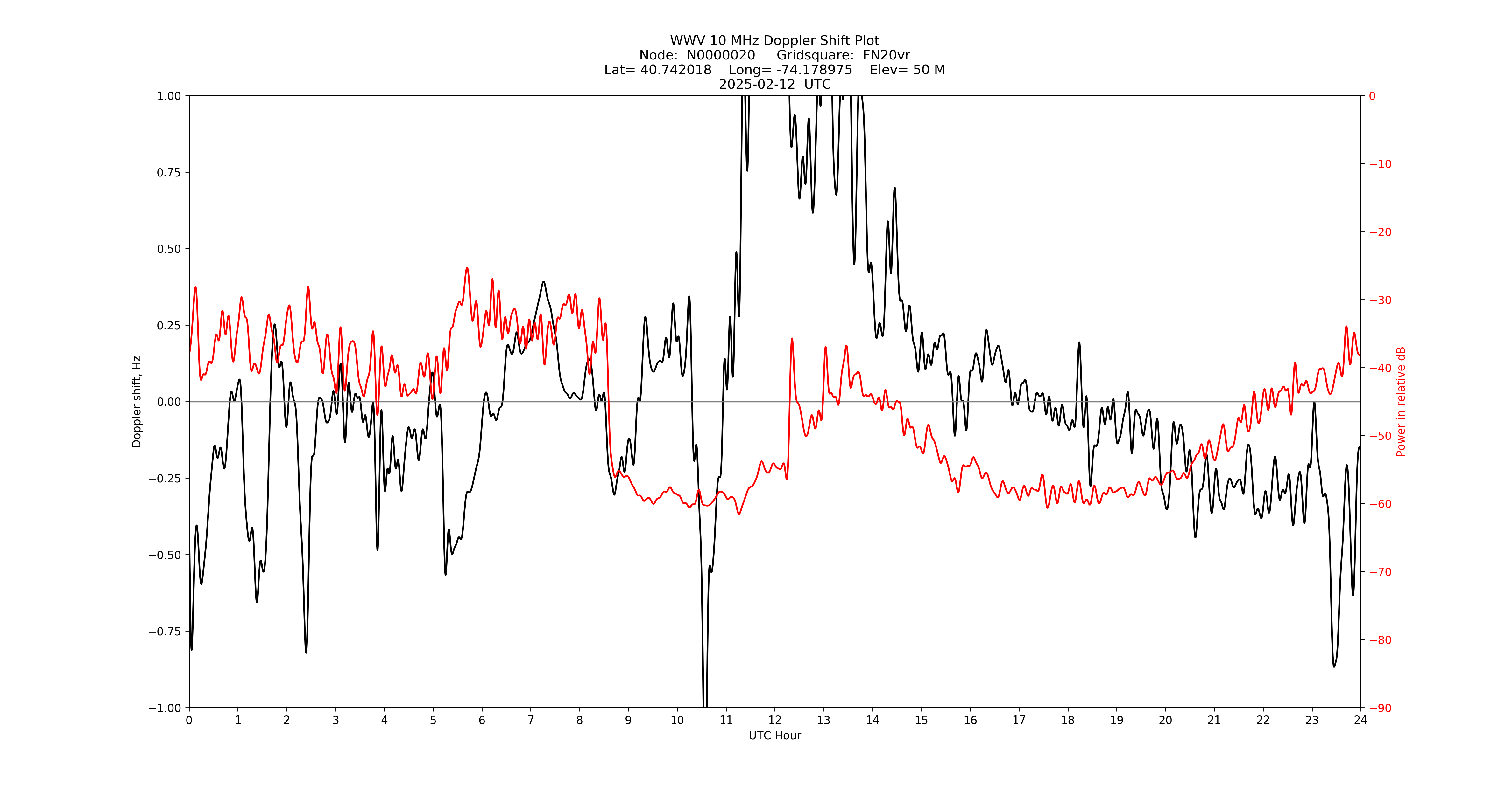 Graph for Observation Unavailable