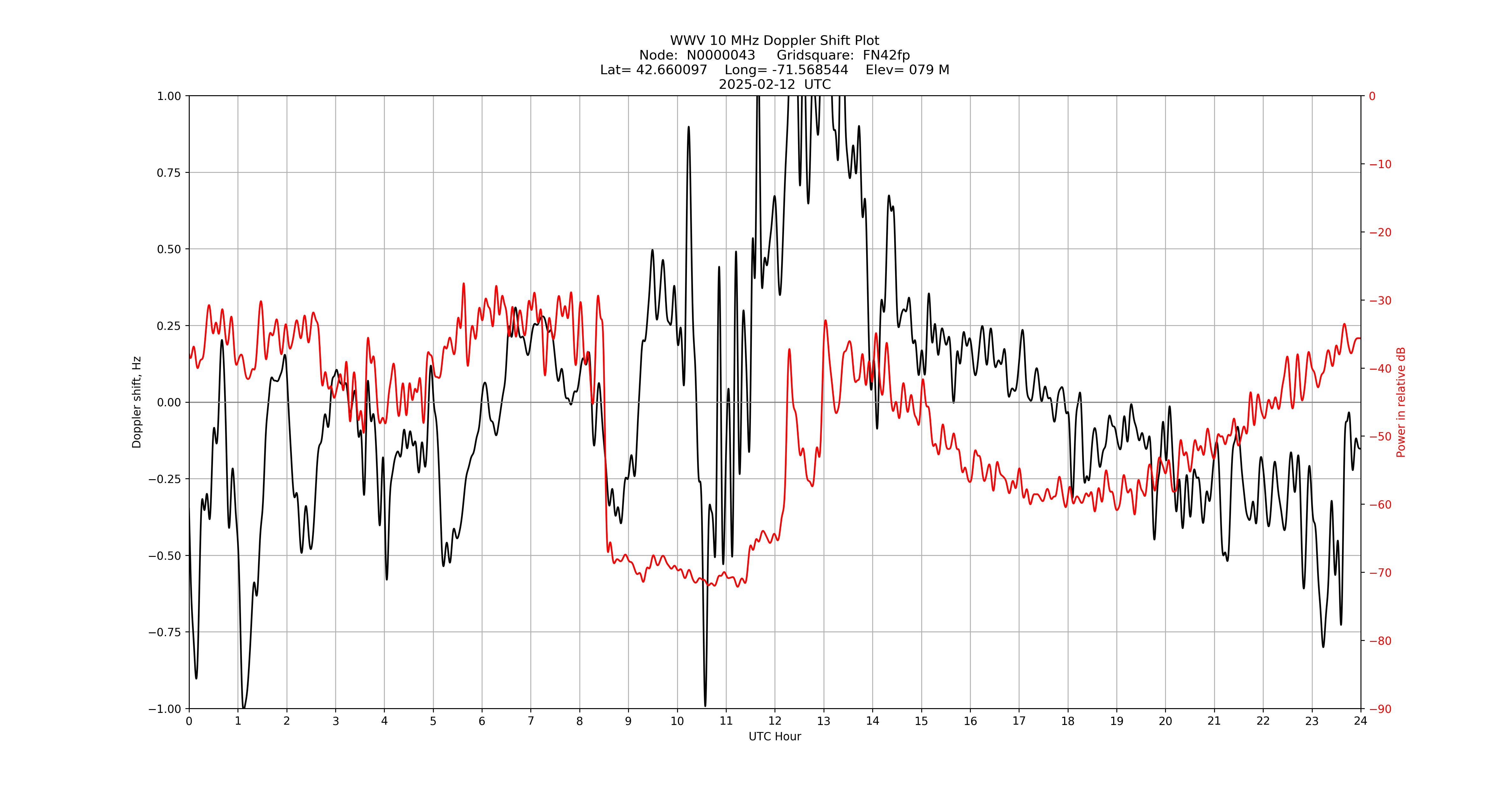 Graph for Observation Unavailable