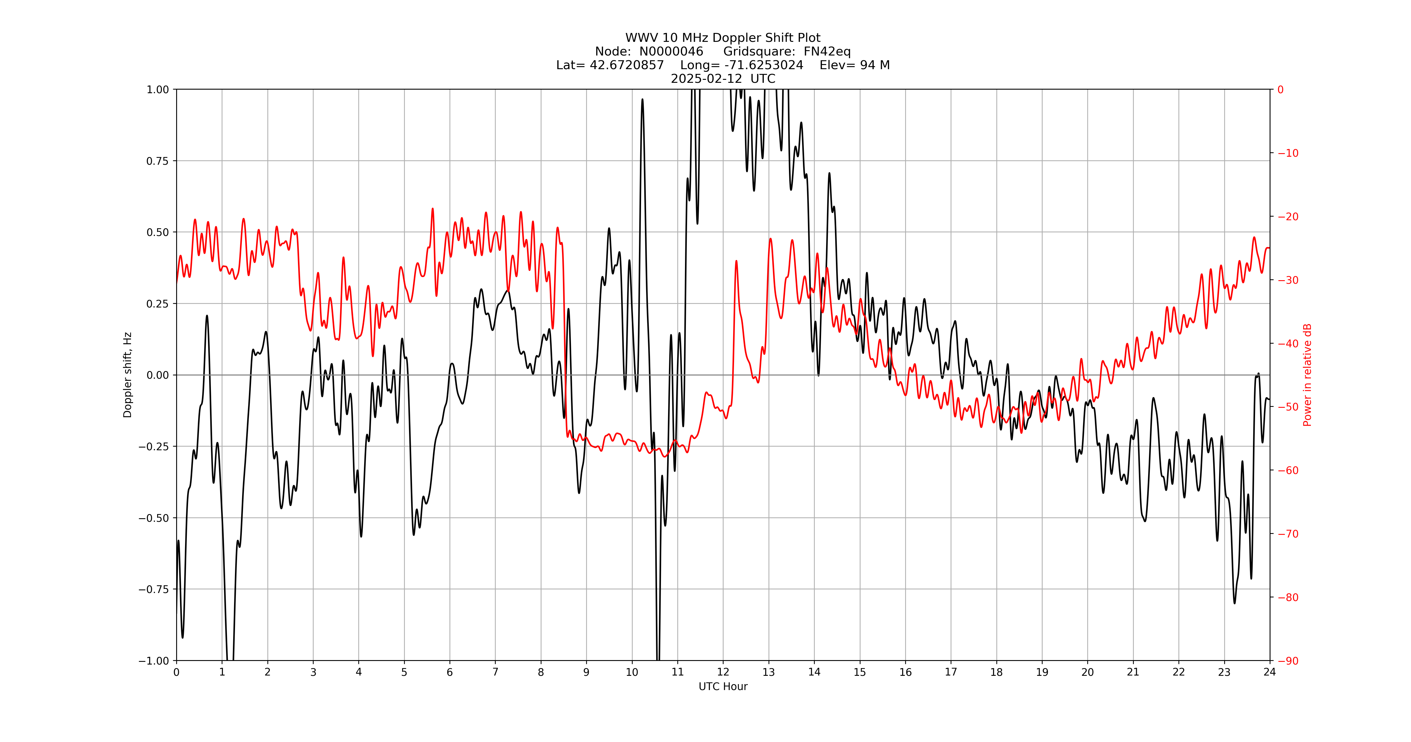 Graph for Observation Unavailable