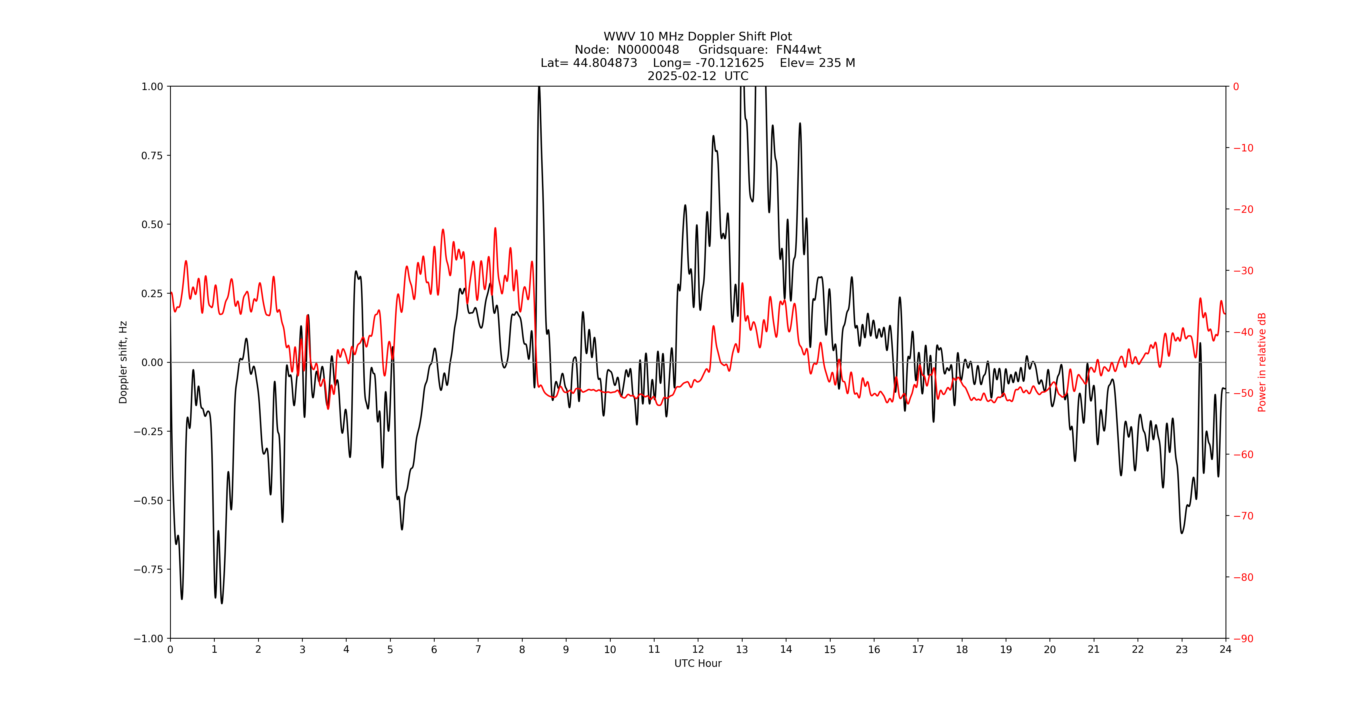 Graph for Observation Unavailable