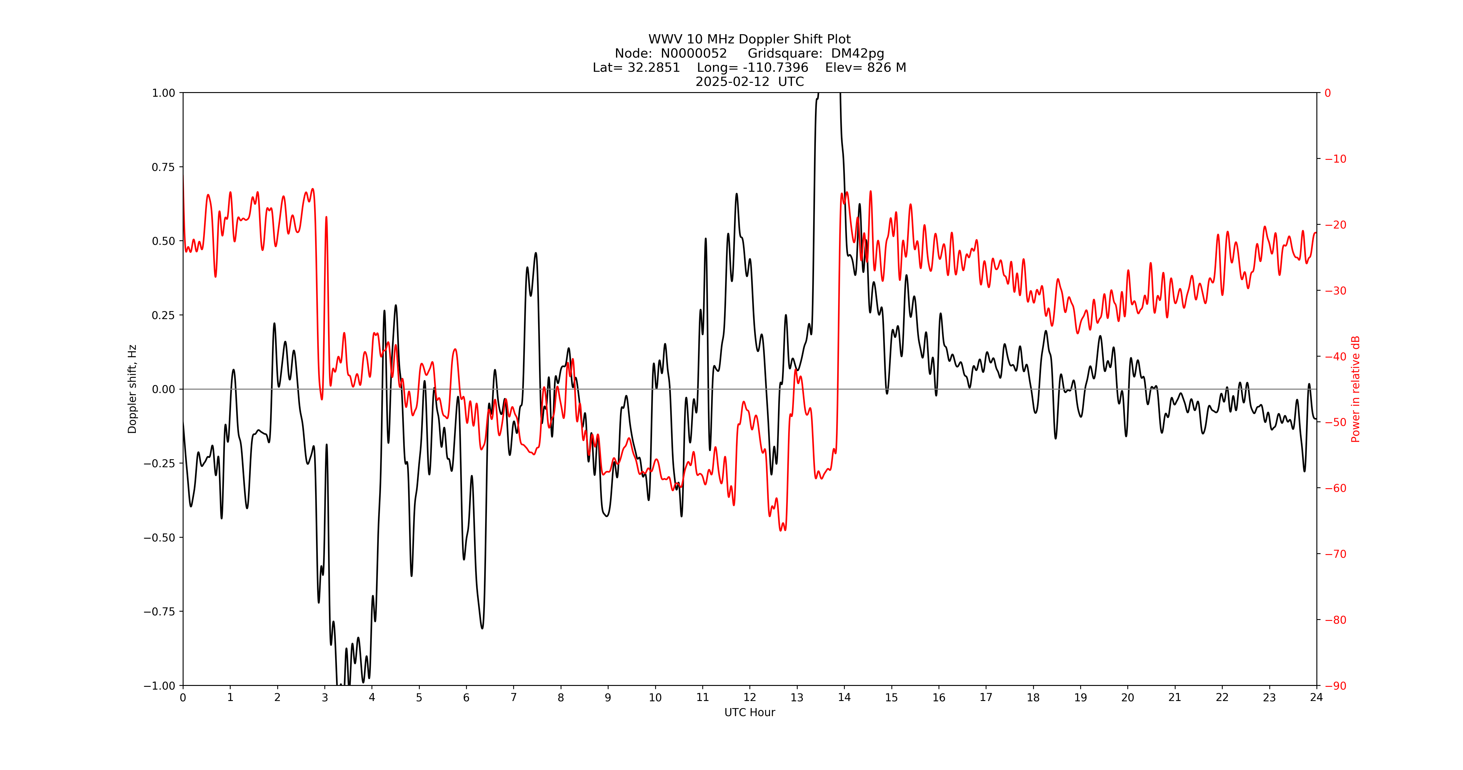 Graph for Observation Unavailable