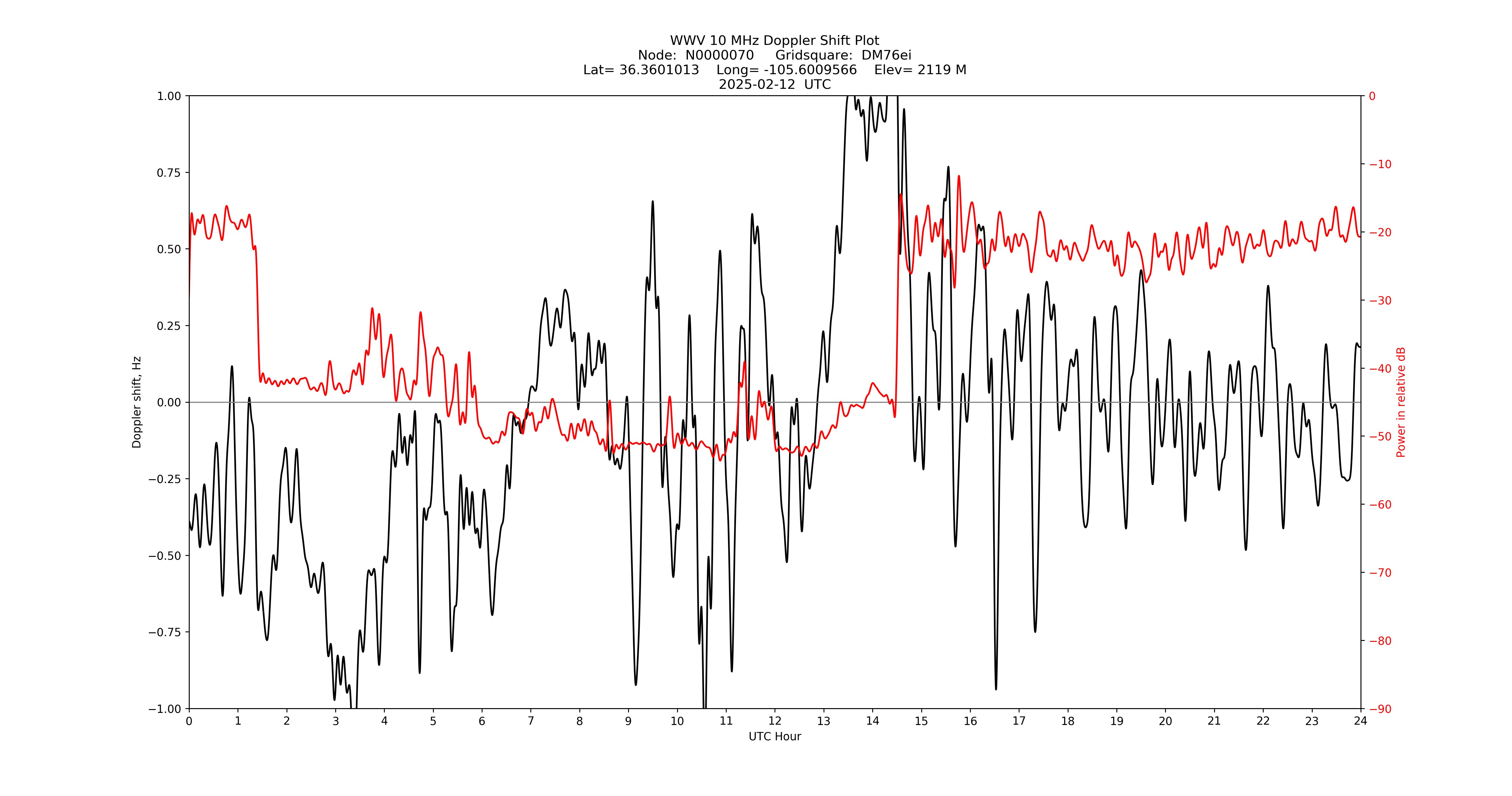 Graph for Observation Unavailable