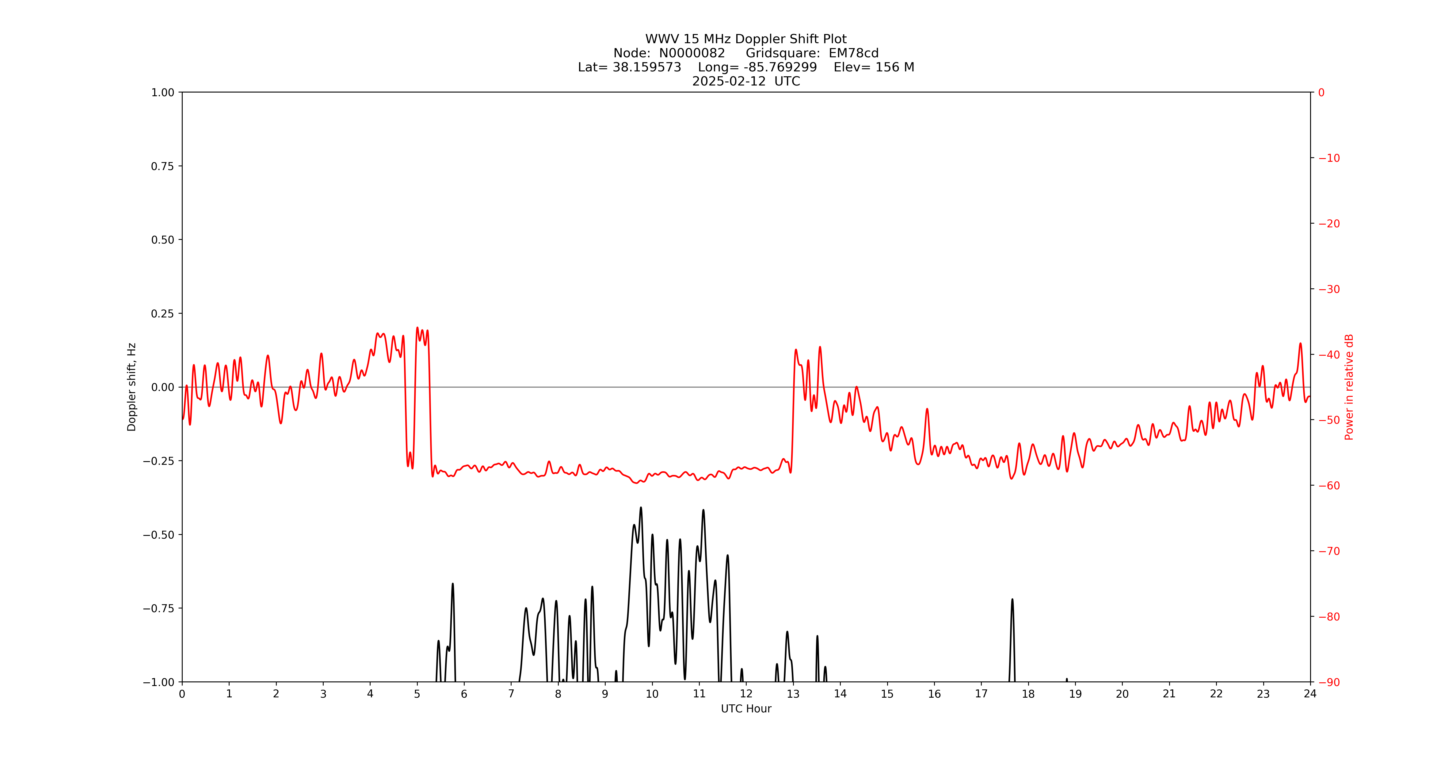 Graph for Observation Unavailable