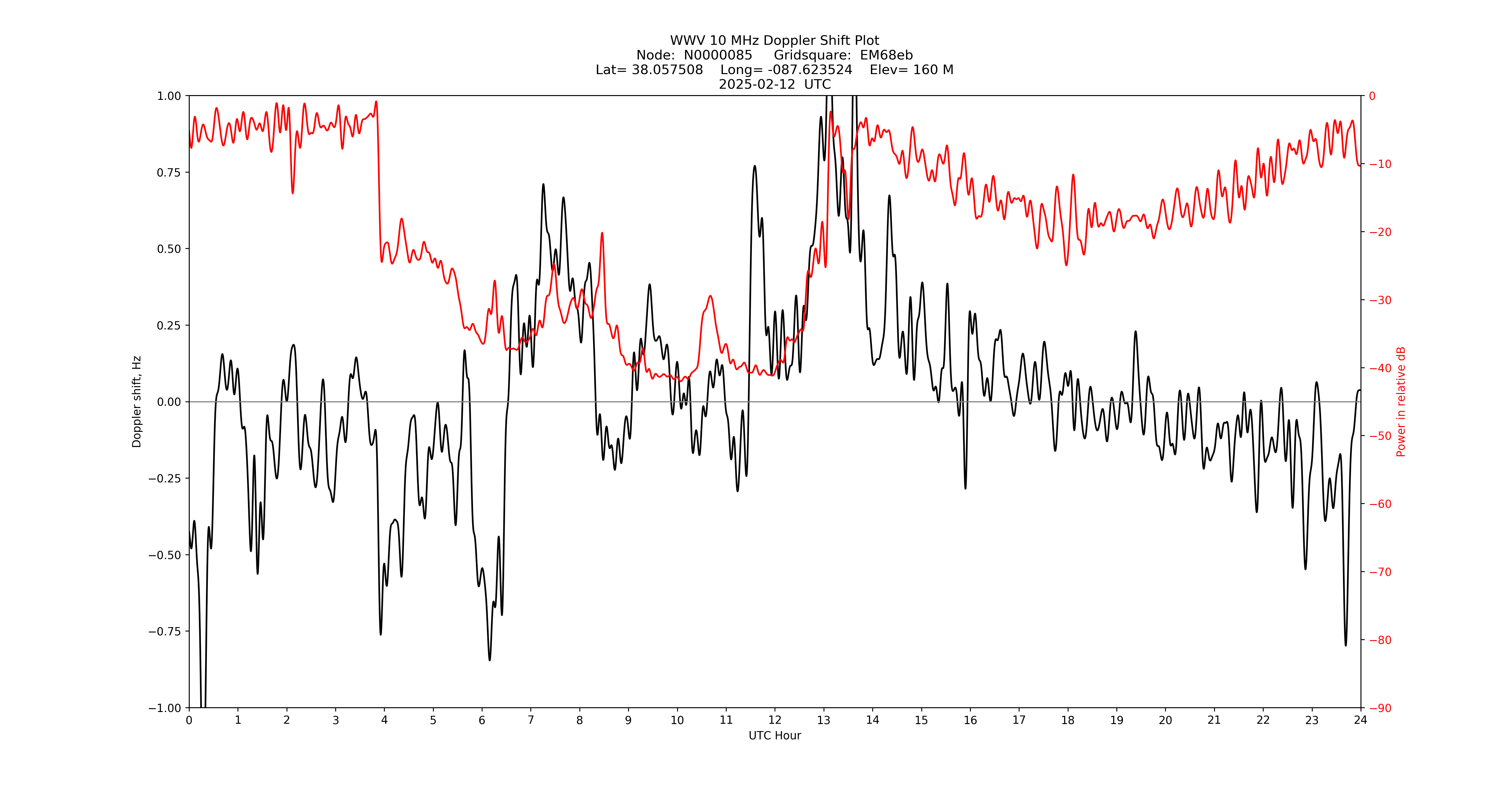 Graph for Observation Unavailable