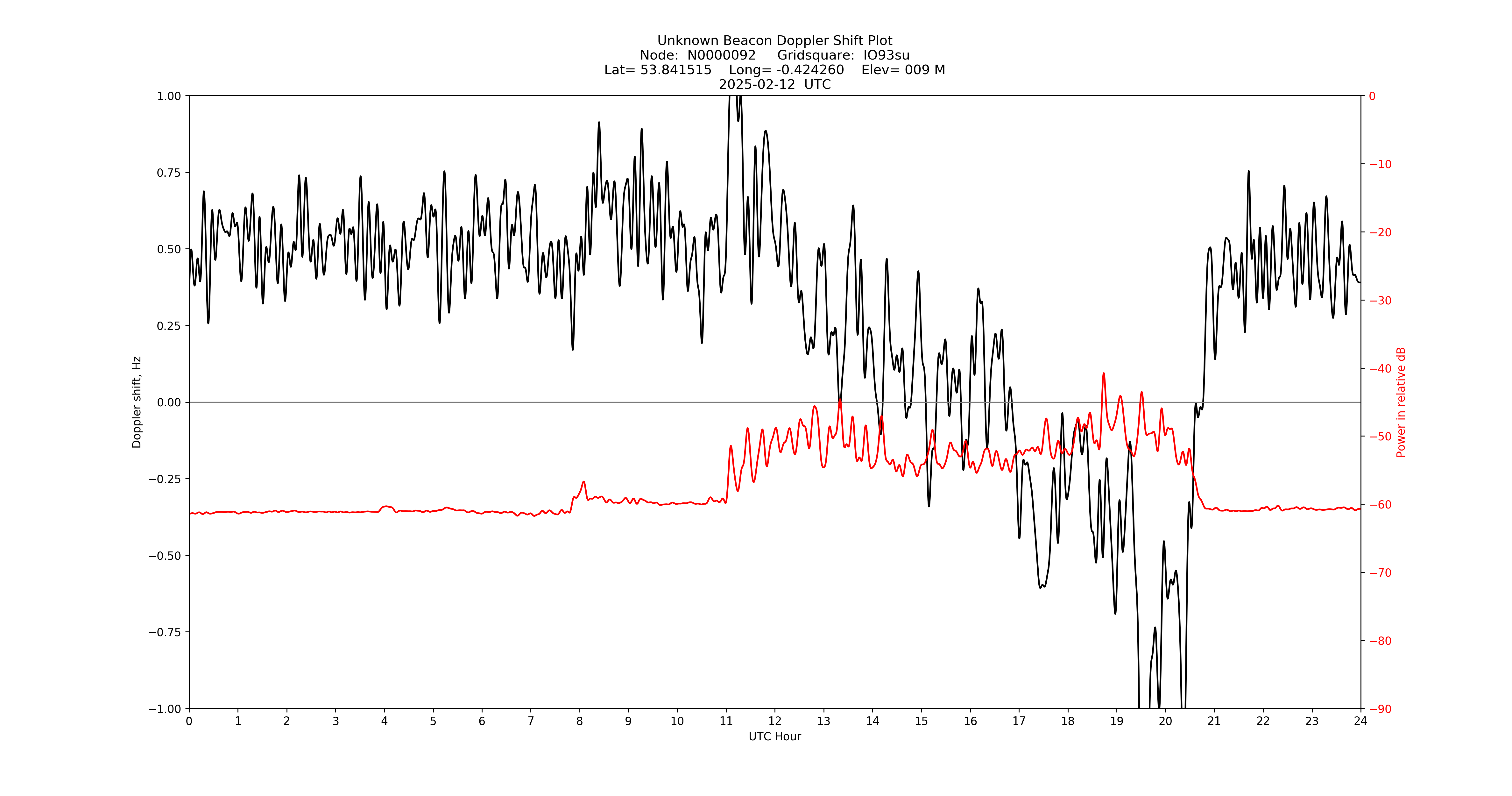 Graph for Observation Unavailable
