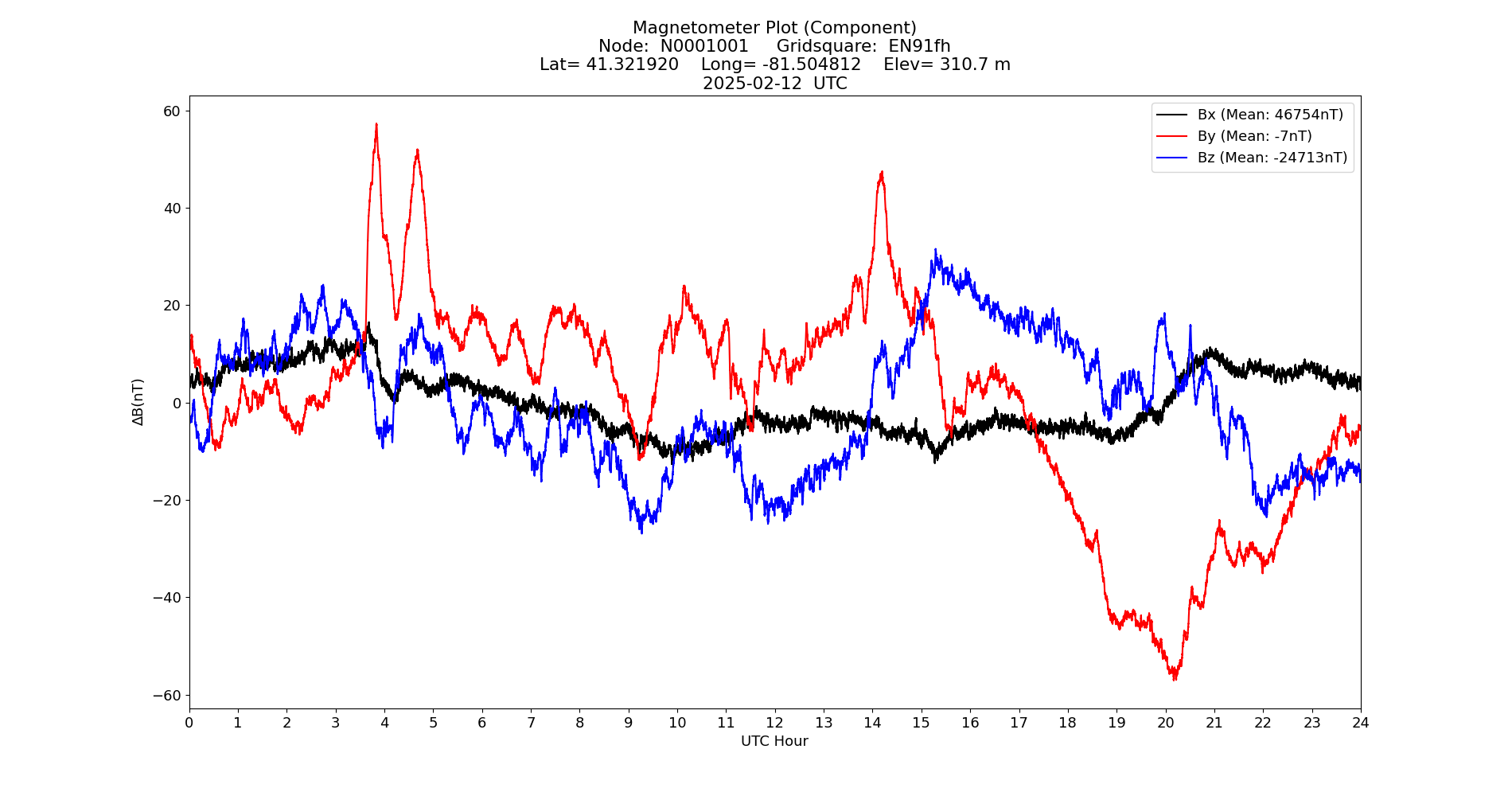 Graph for Observation Unavailable