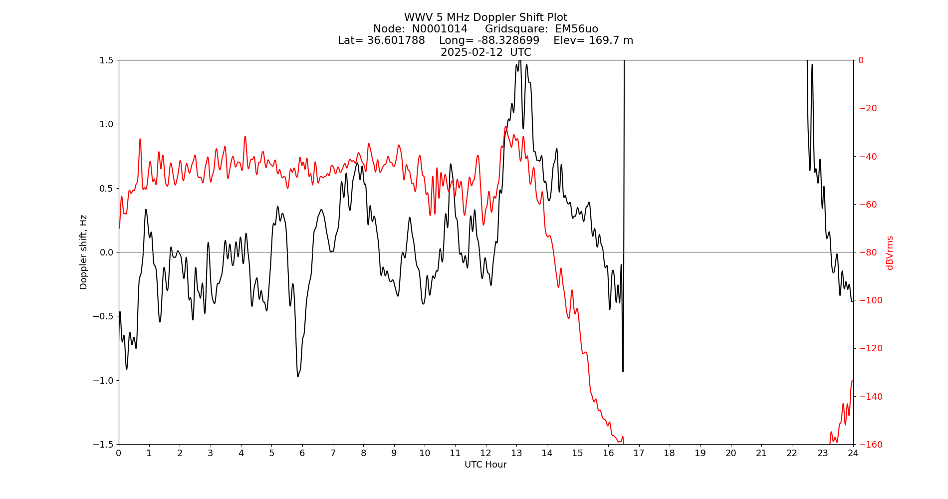 Graph for Observation Unavailable