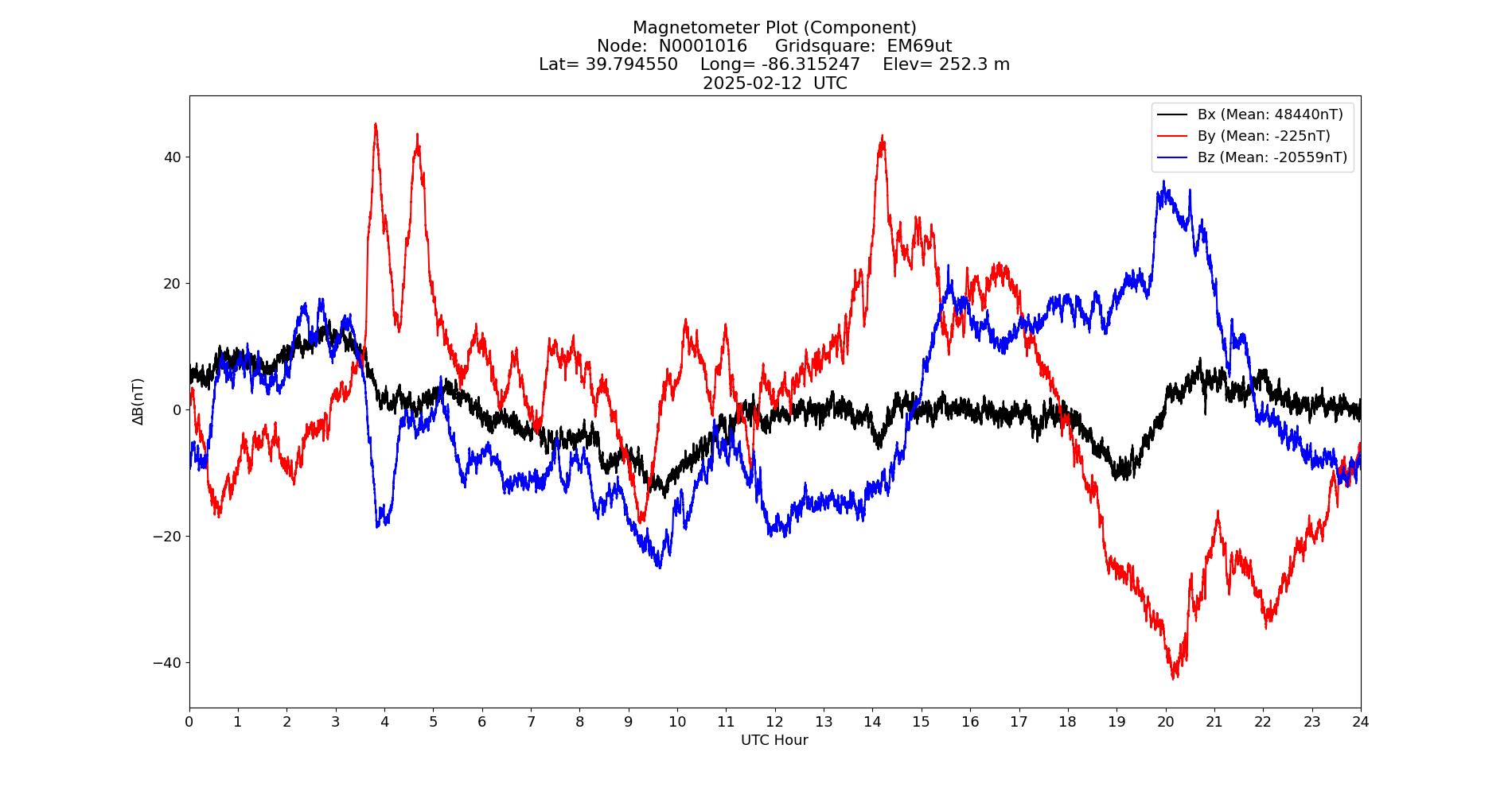 Graph for Observation Unavailable