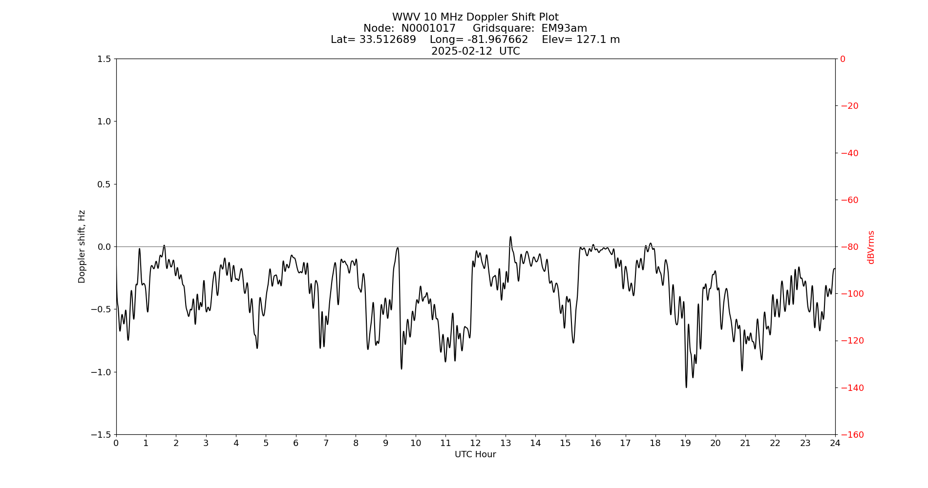 Graph for Observation Unavailable