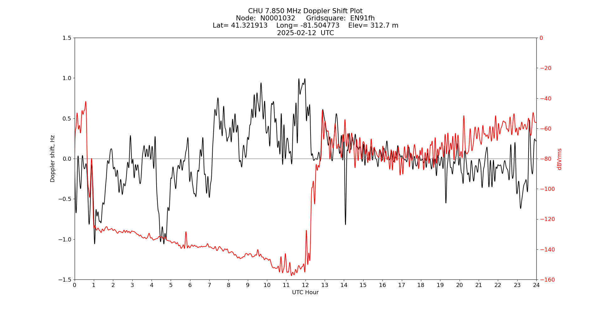 Graph for Observation Unavailable