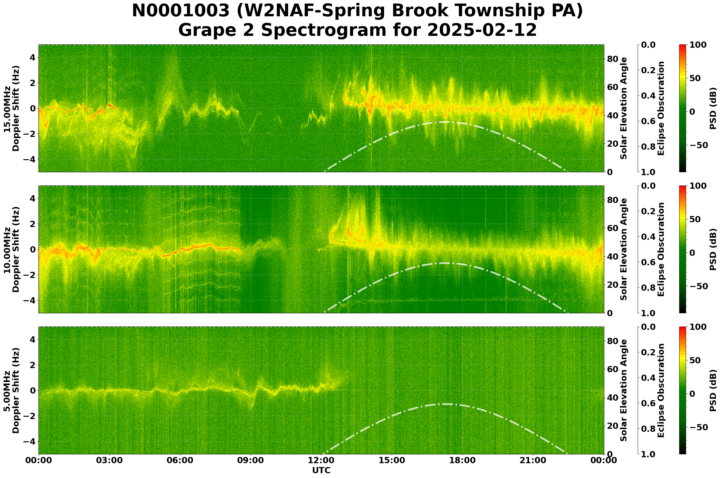 Graph for Observation Unavailable