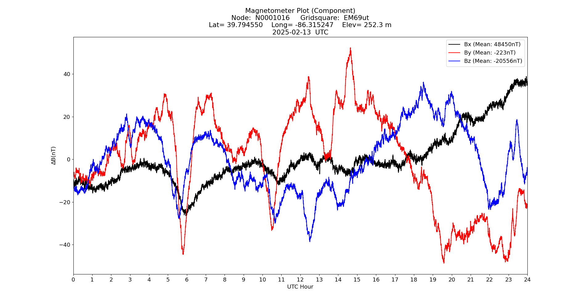 Graph for Observation Unavailable