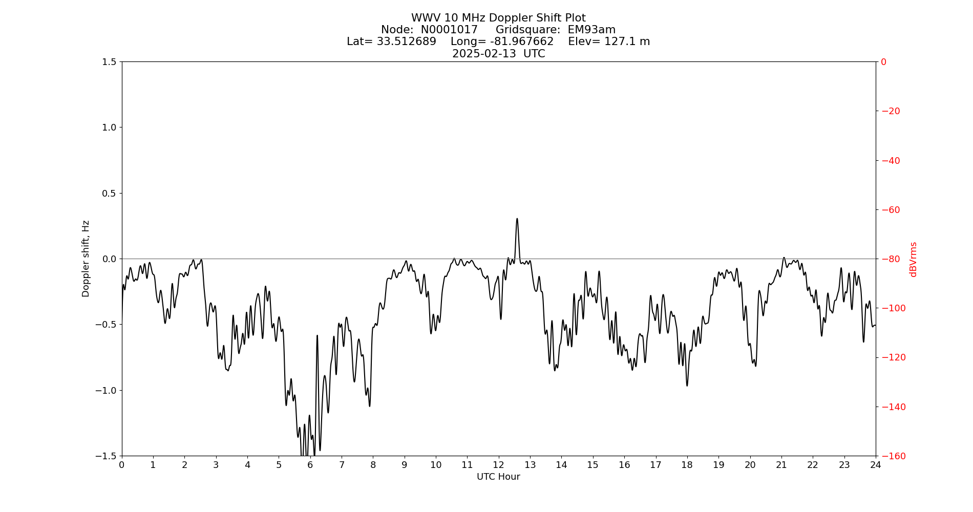Graph for Observation Unavailable