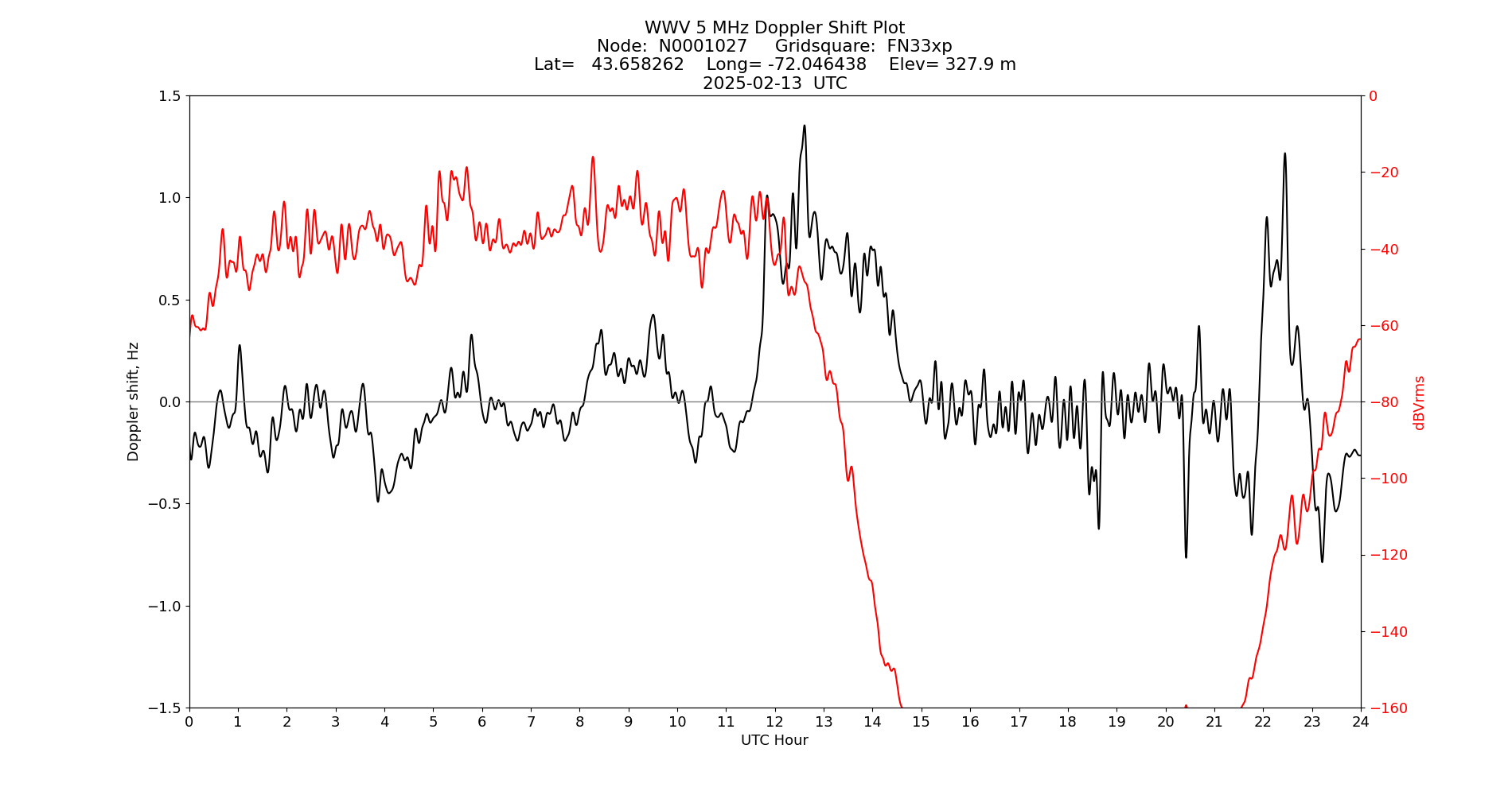 Graph for Observation Unavailable