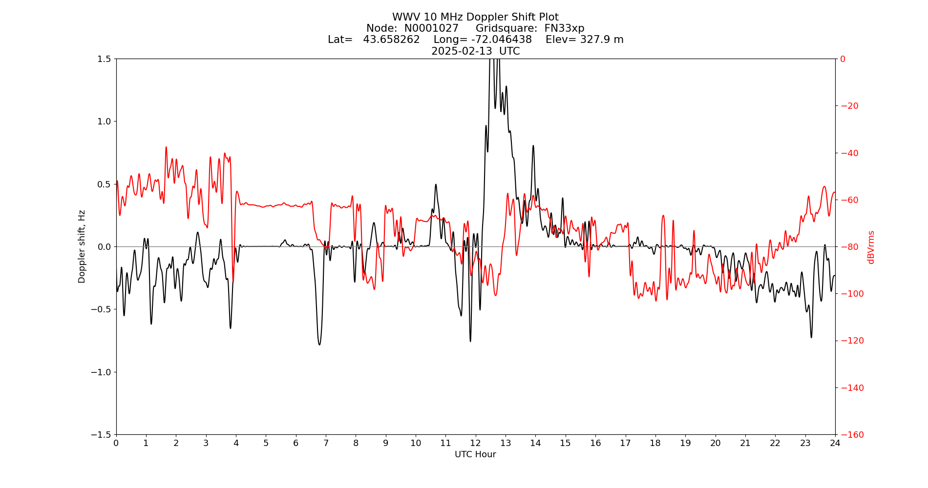 Graph for Observation Unavailable