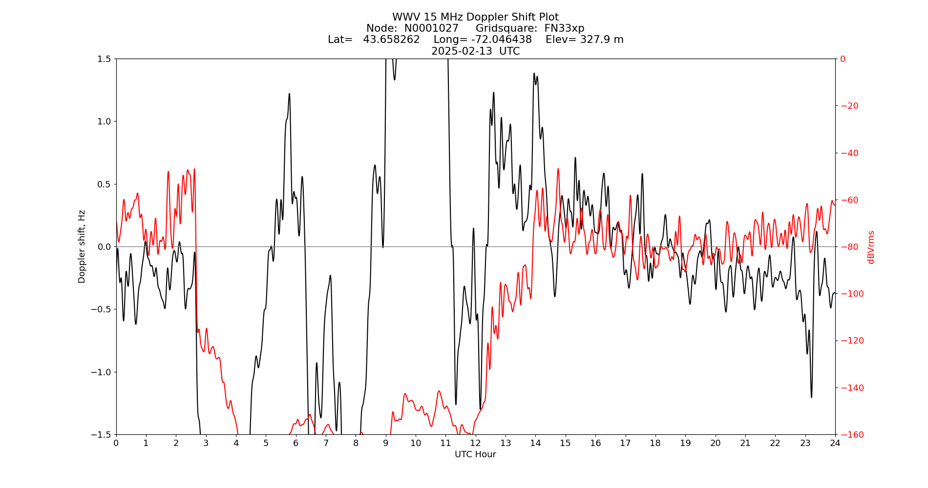 Graph for Observation Unavailable