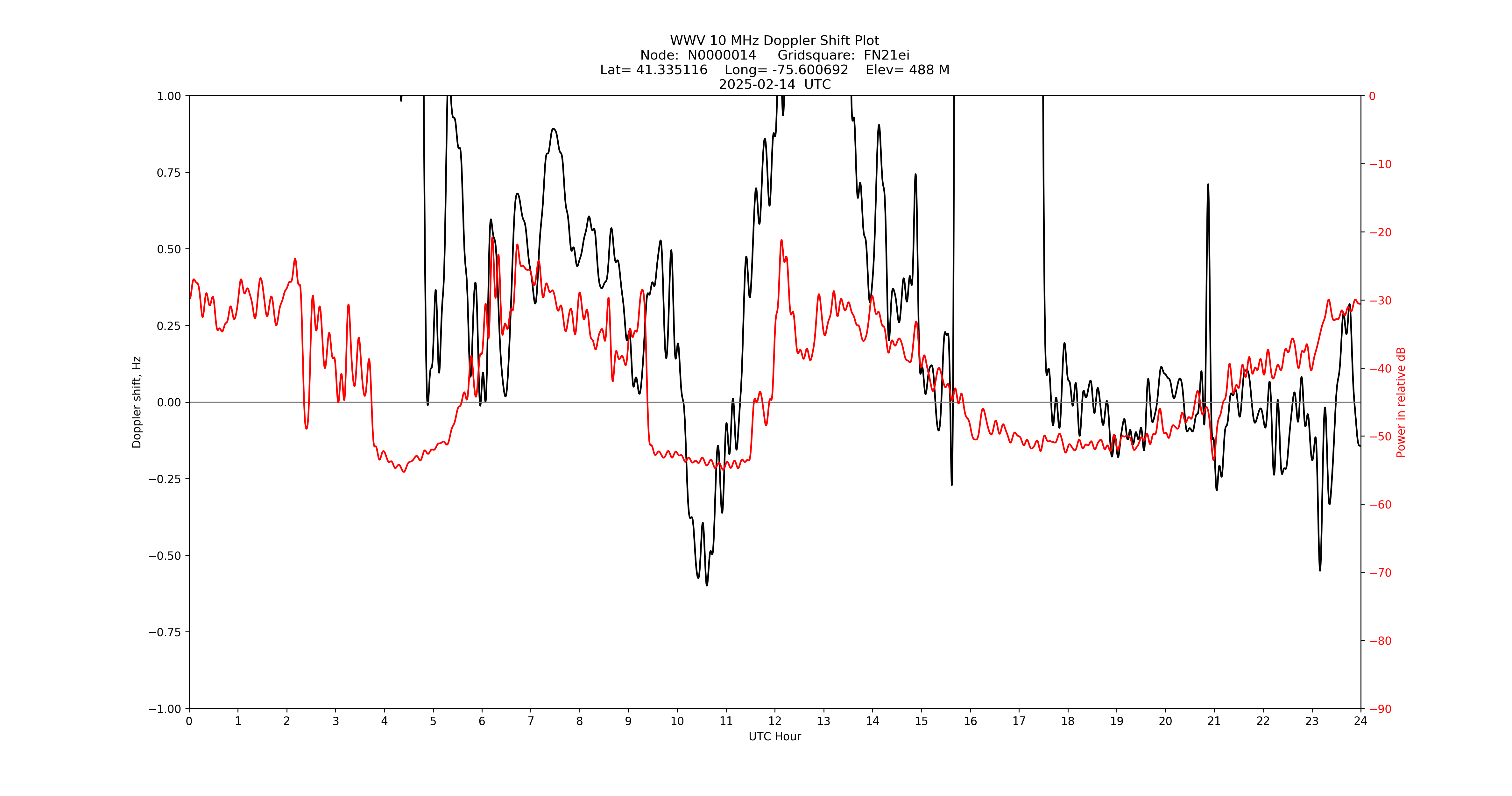 Graph for Observation Unavailable
