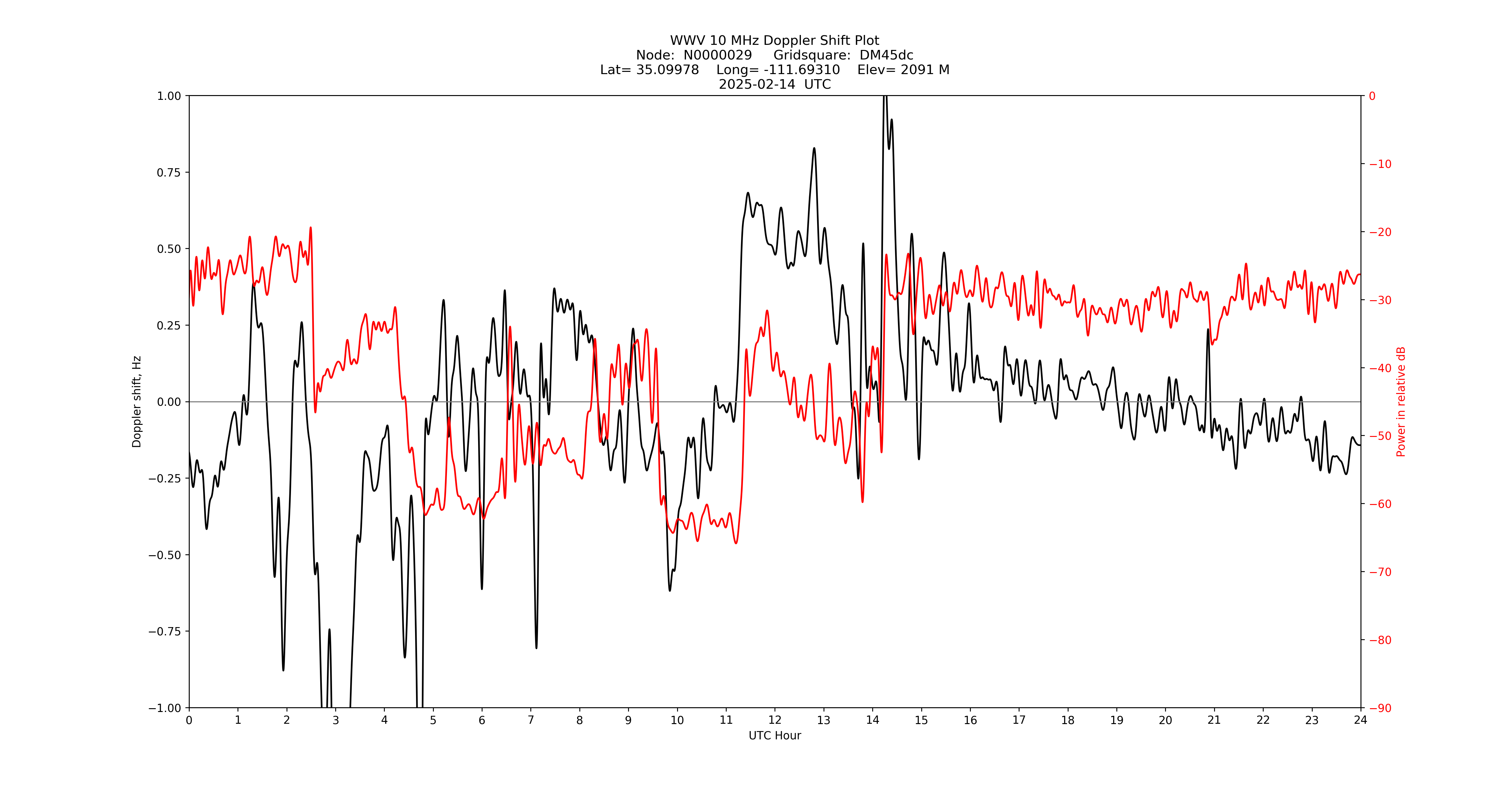 Graph for Observation Unavailable