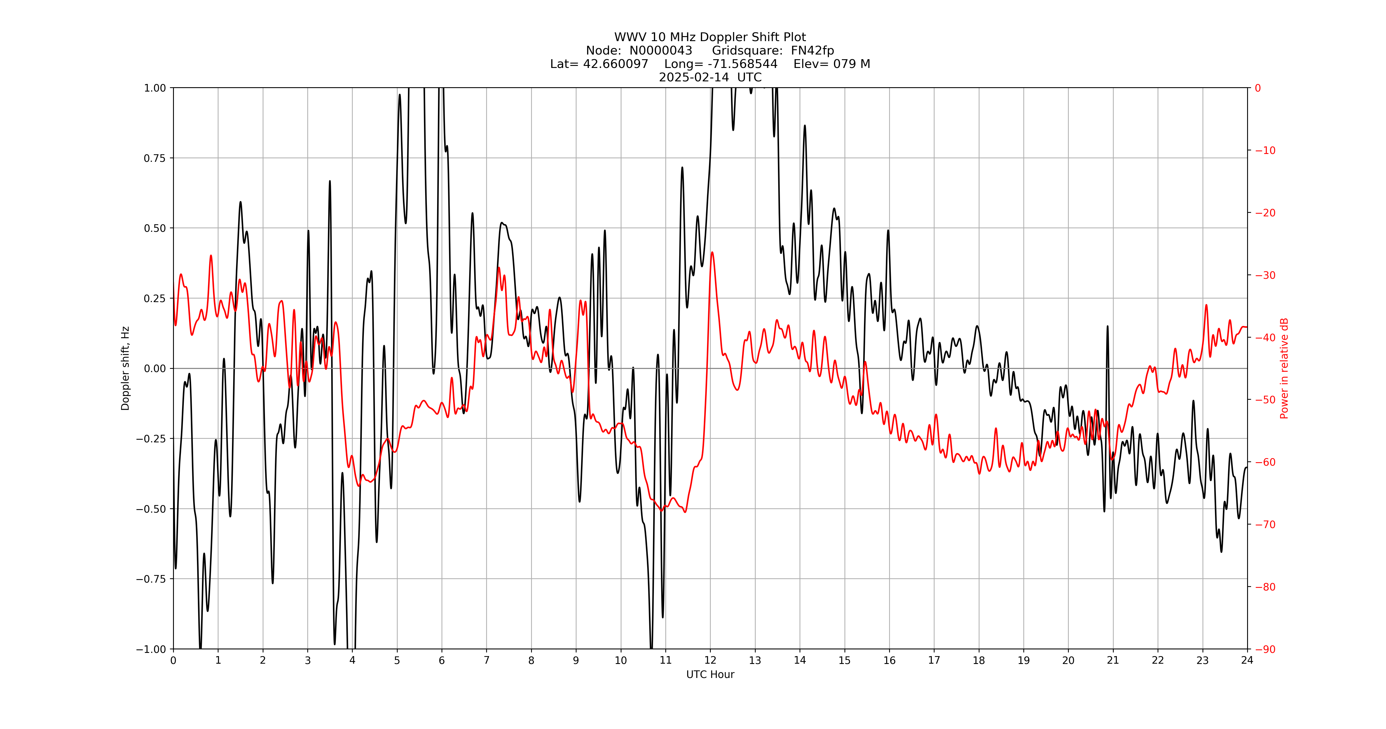 Graph for Observation Unavailable