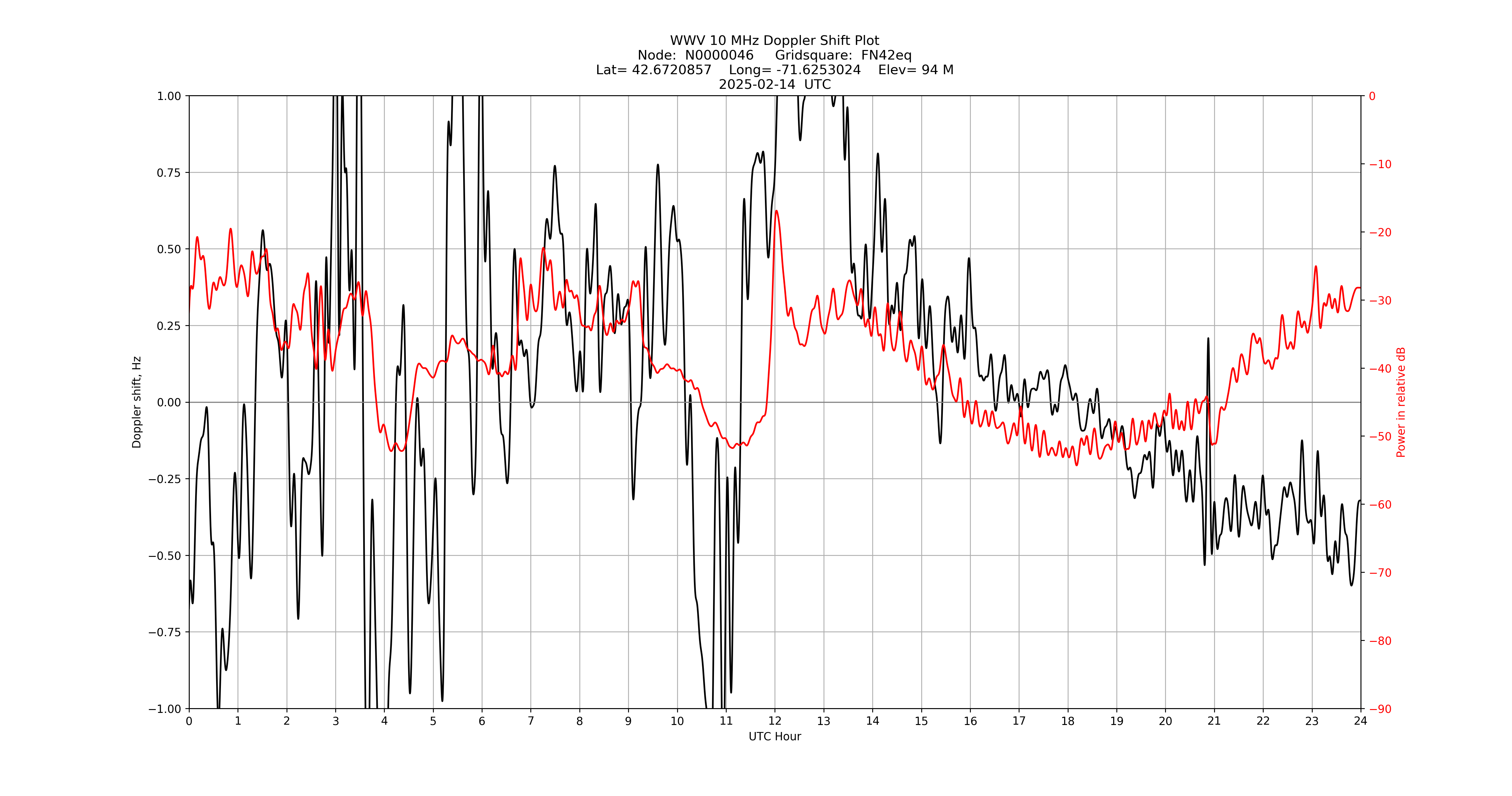 Graph for Observation Unavailable