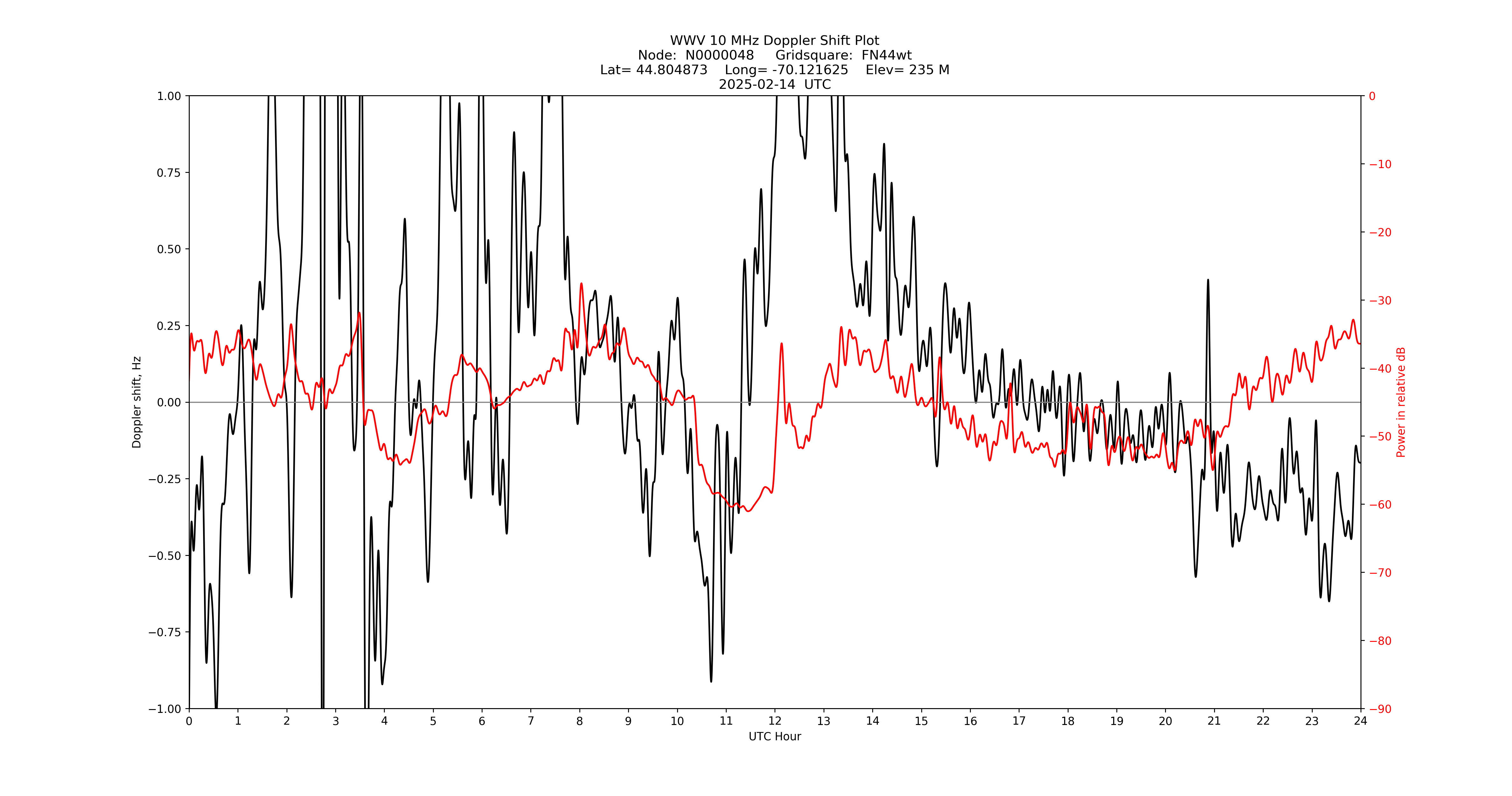 Graph for Observation Unavailable