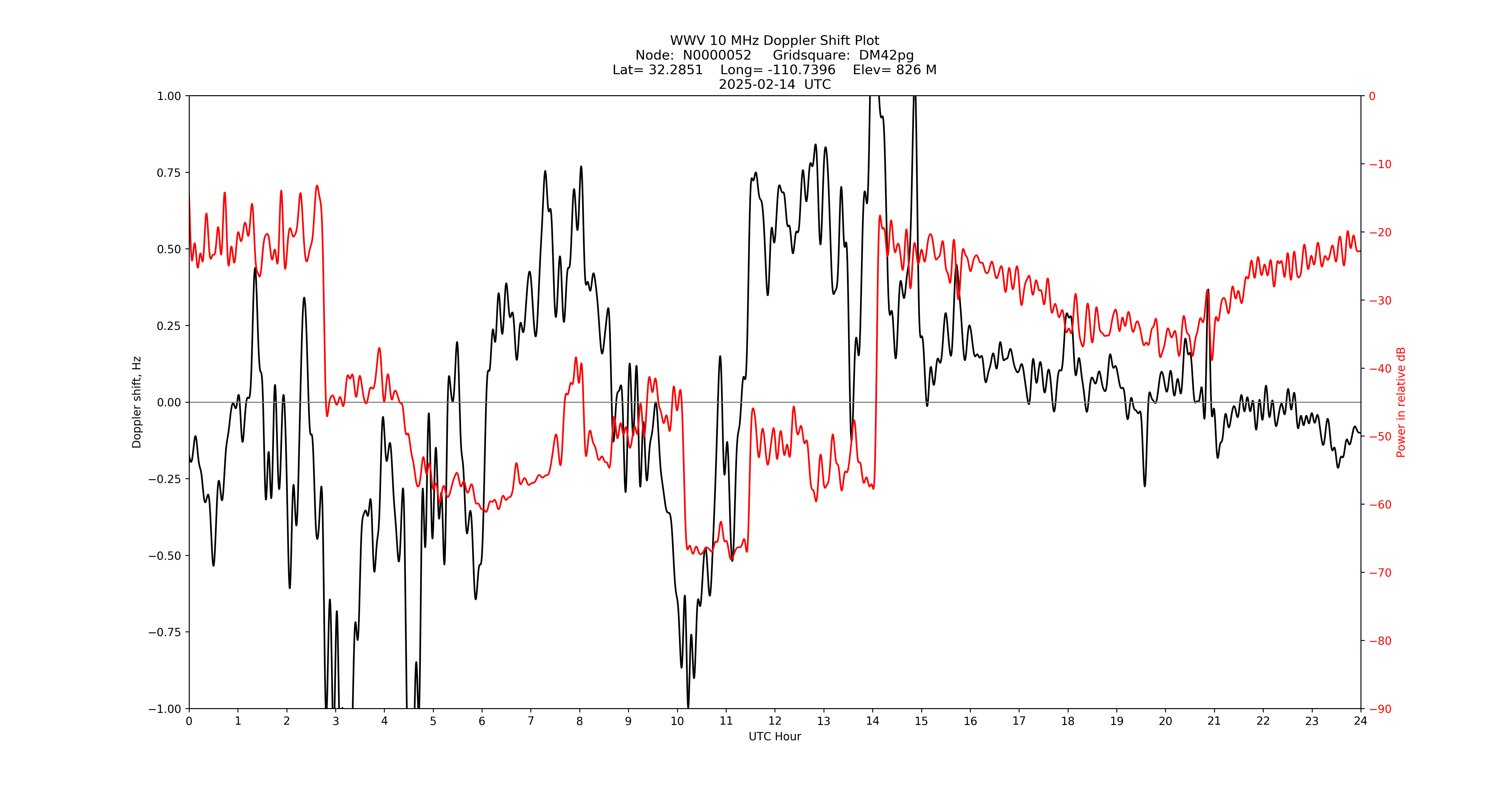 Graph for Observation Unavailable