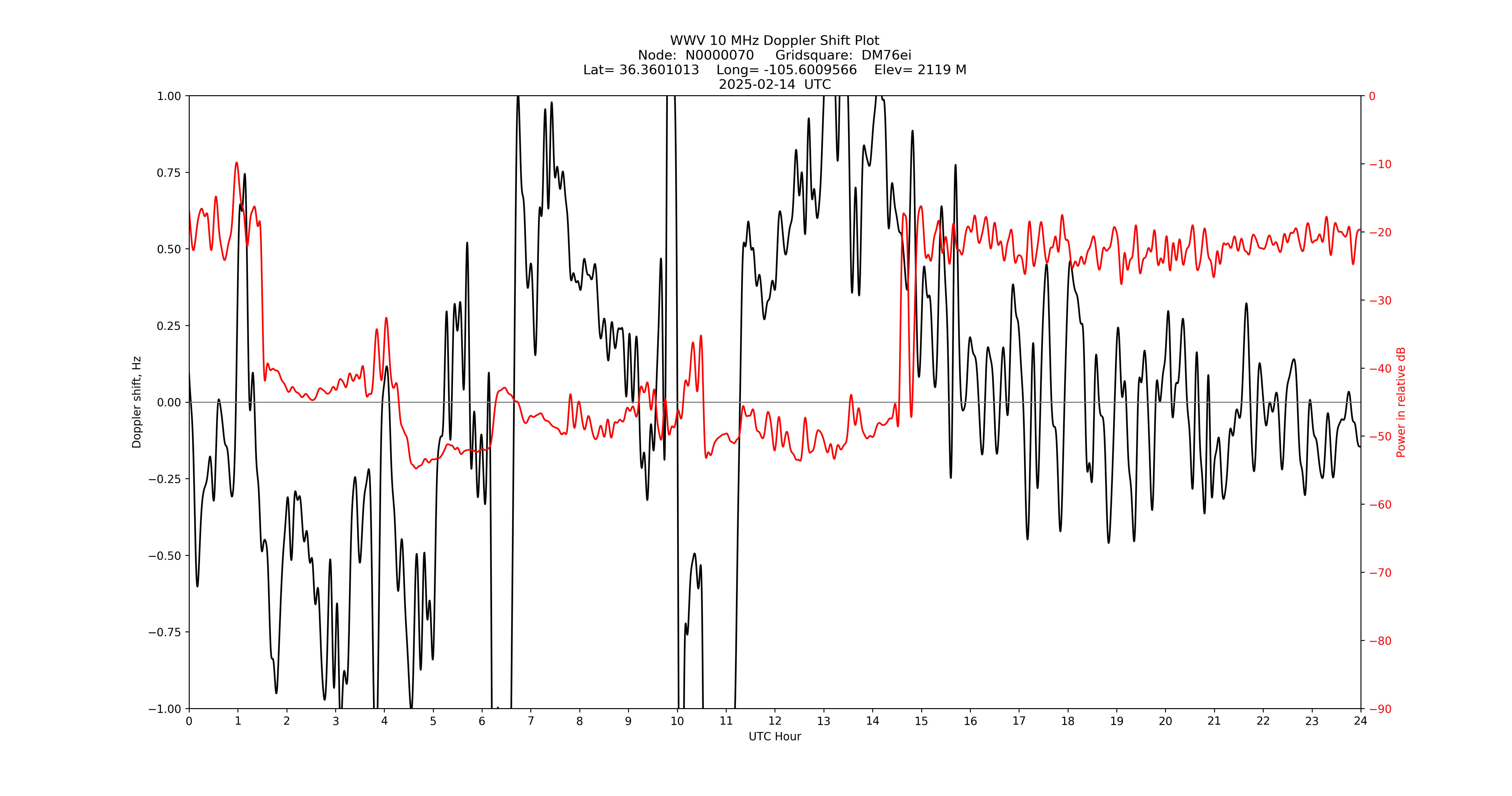 Graph for Observation Unavailable