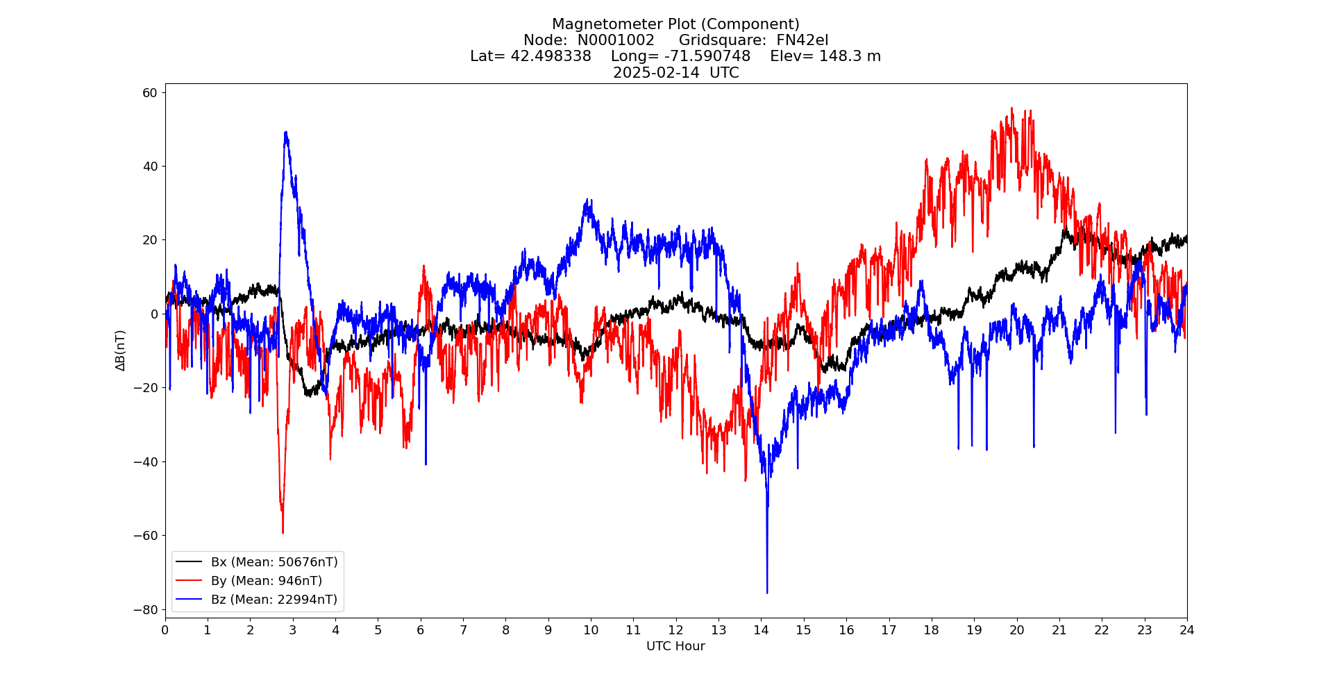 Graph for Observation Unavailable
