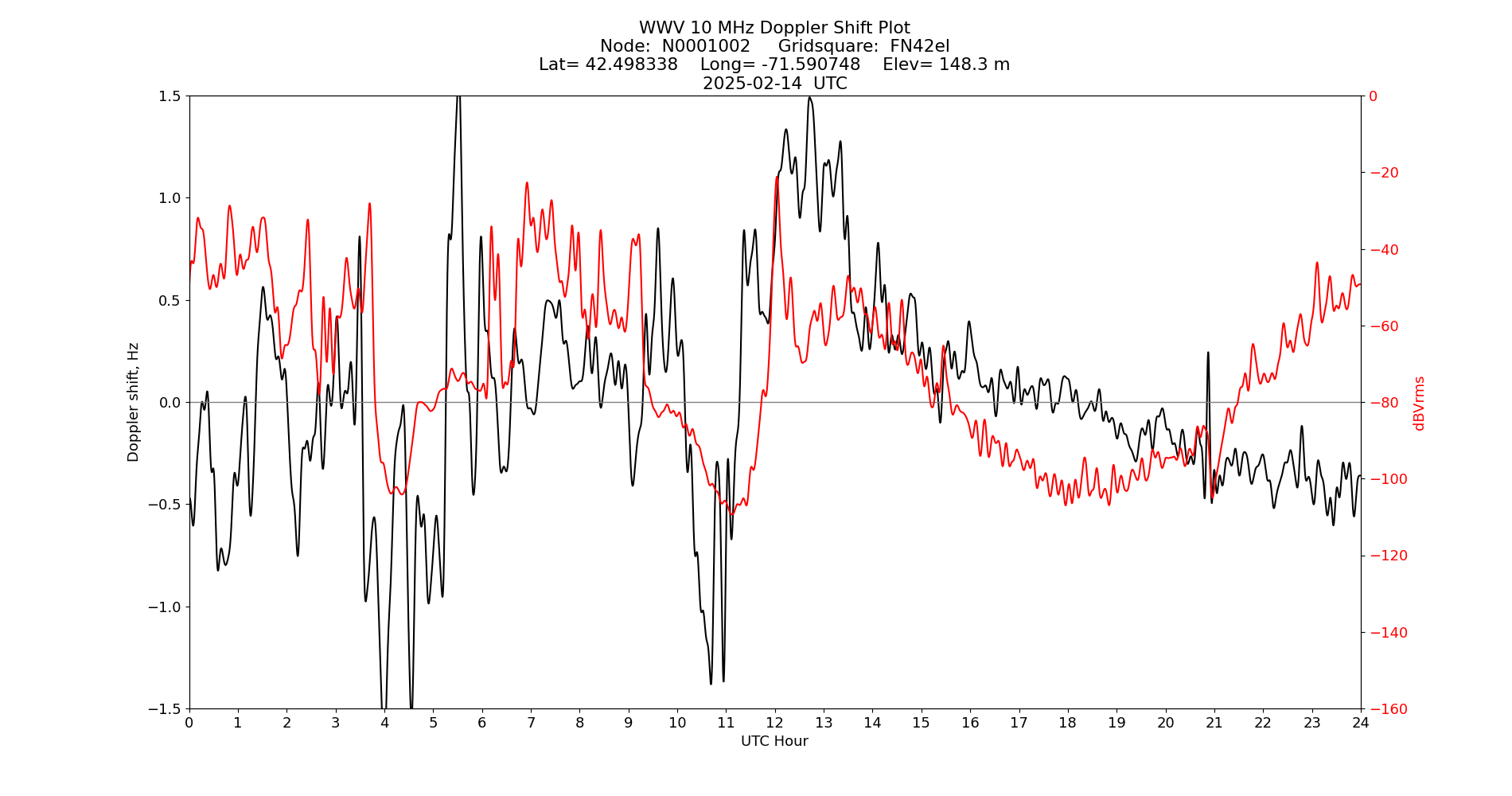 Graph for Observation Unavailable