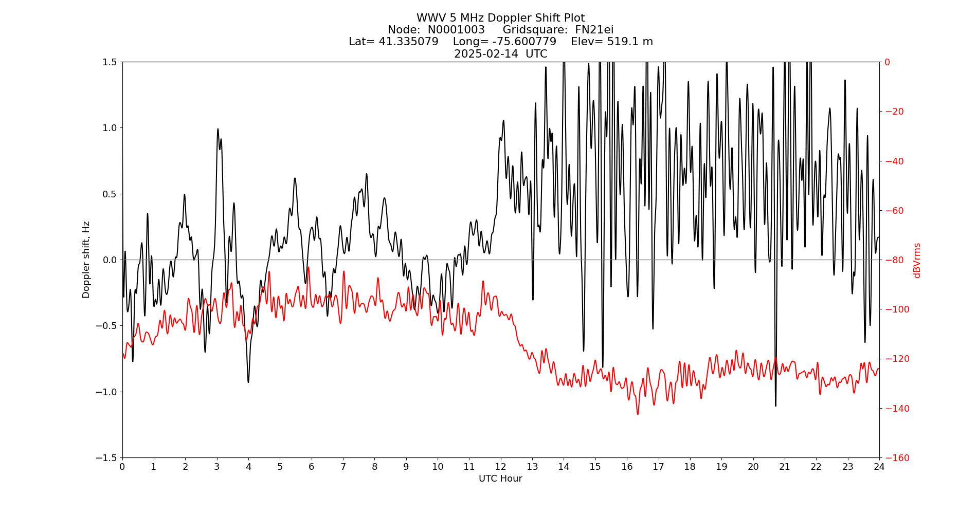 Graph for Observation Unavailable