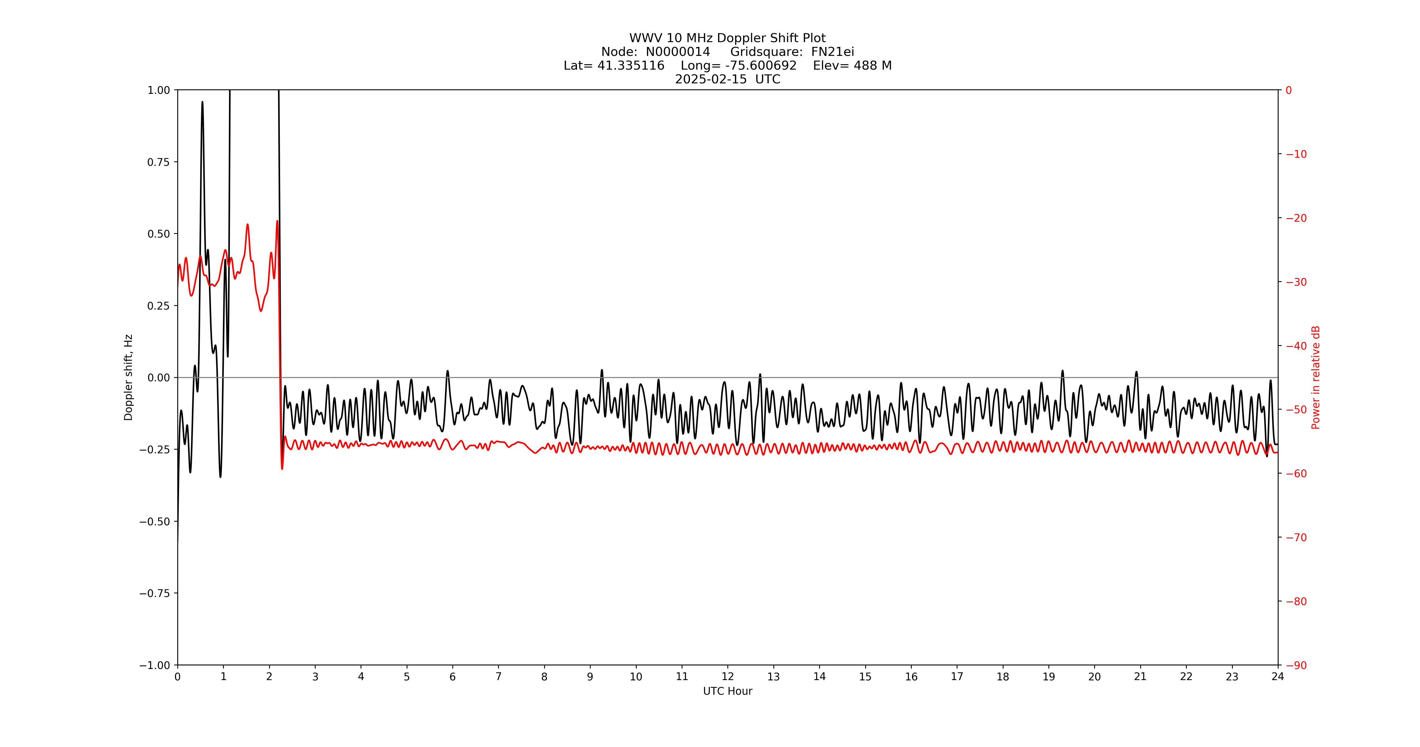 Graph for Observation Unavailable