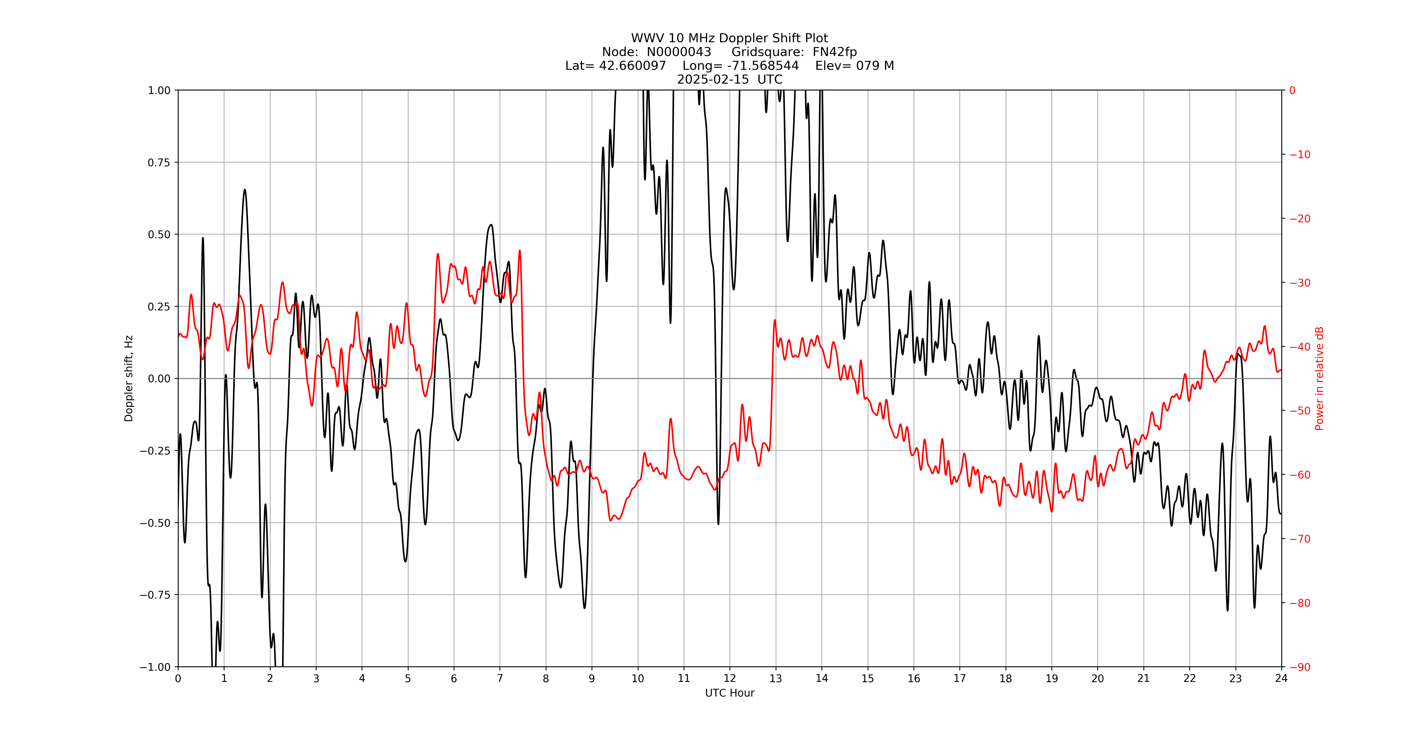 Graph for Observation Unavailable