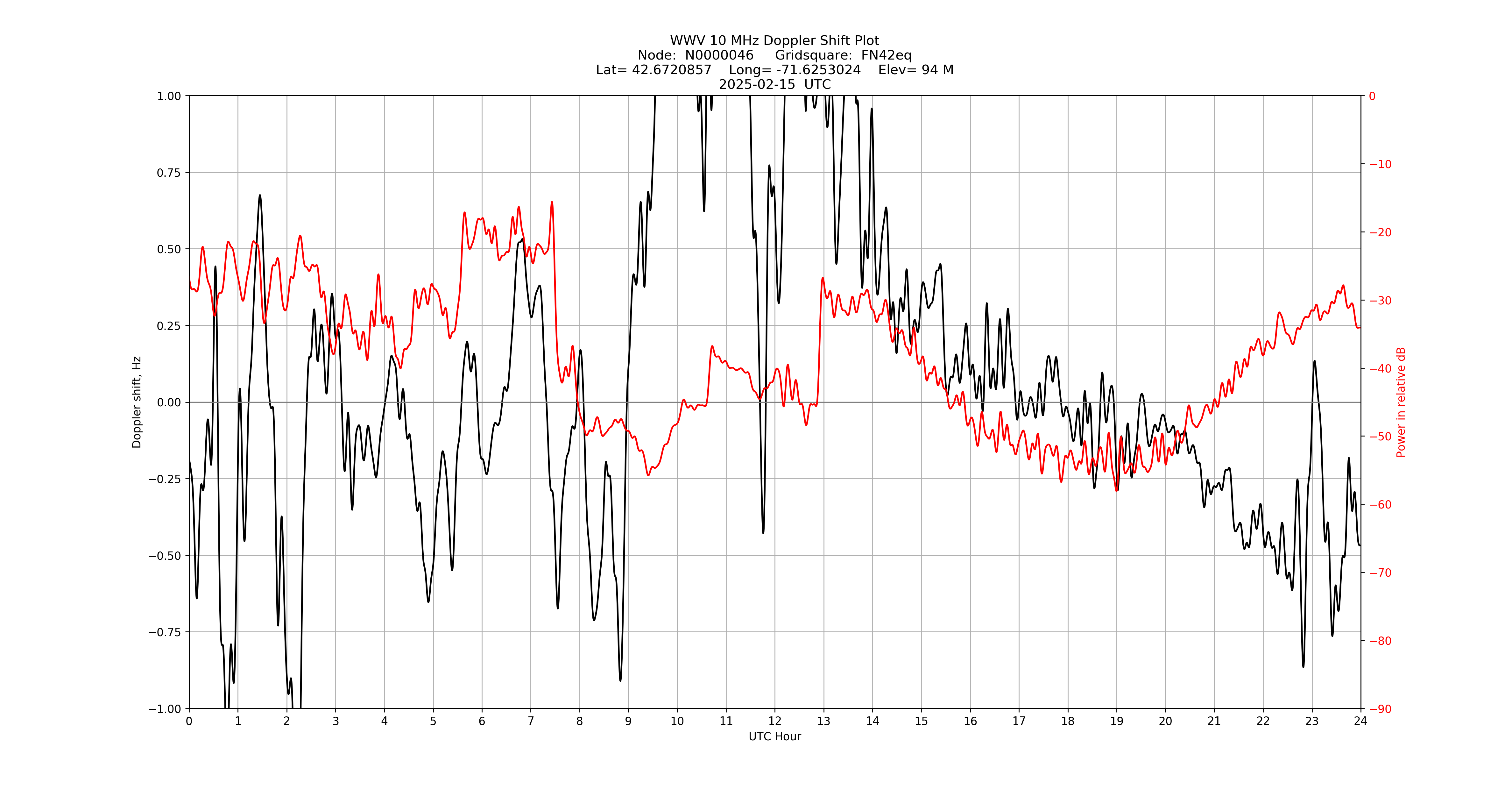 Graph for Observation Unavailable