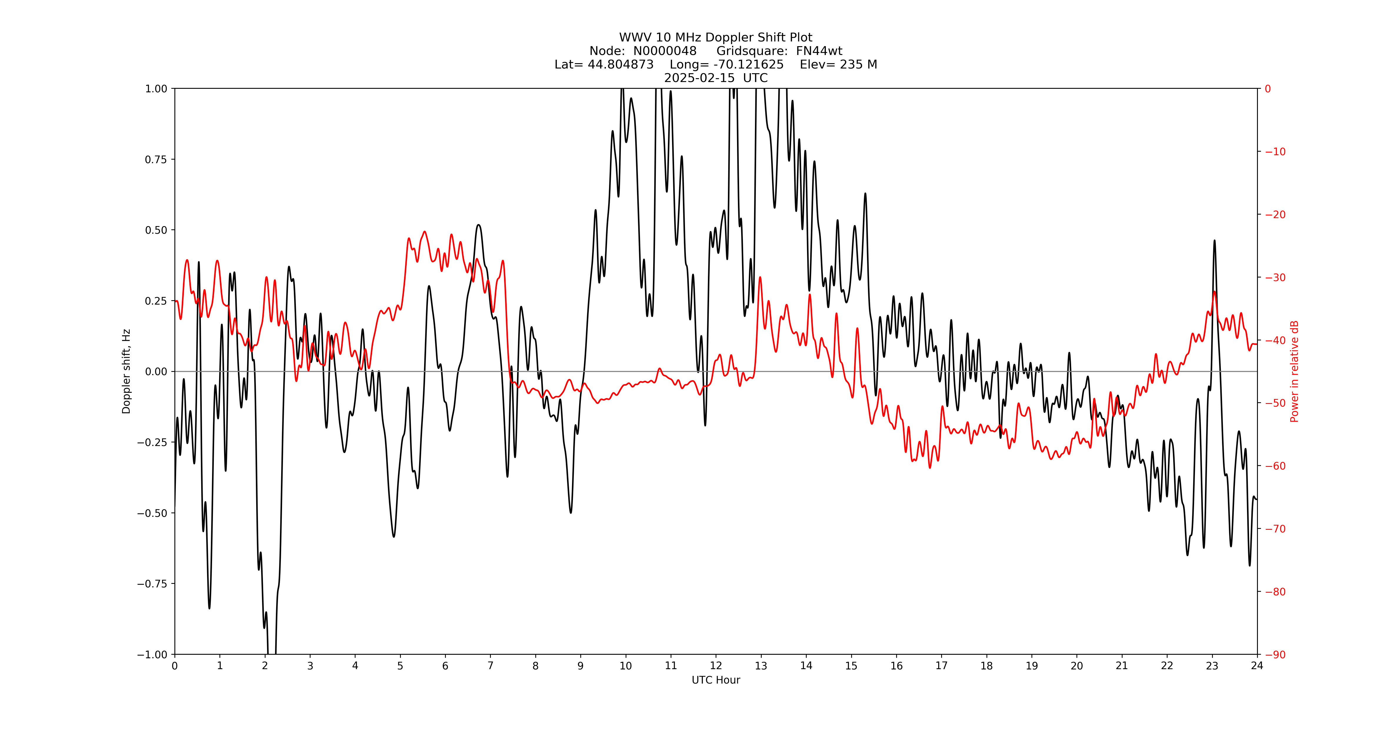 Graph for Observation Unavailable