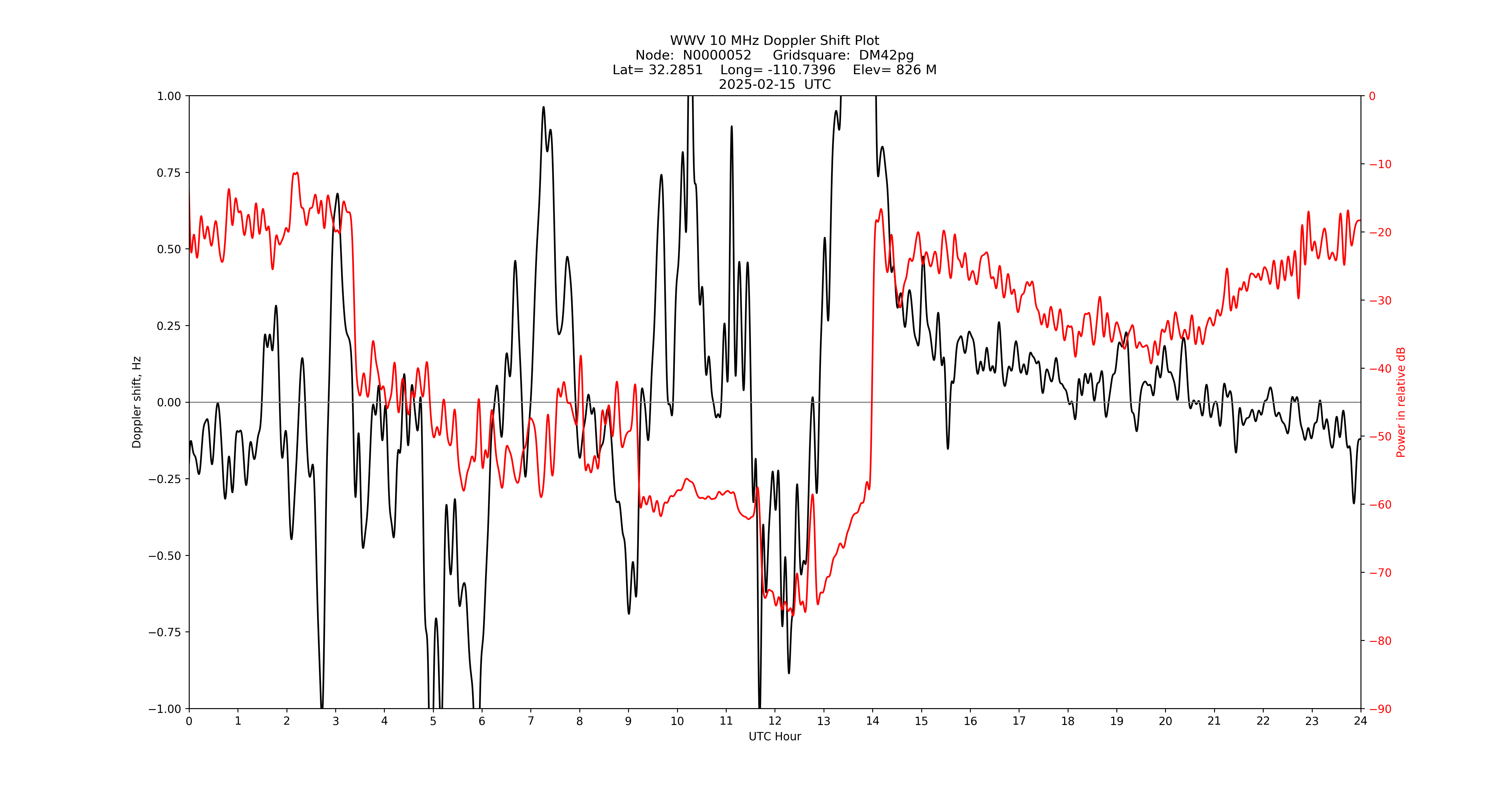 Graph for Observation Unavailable