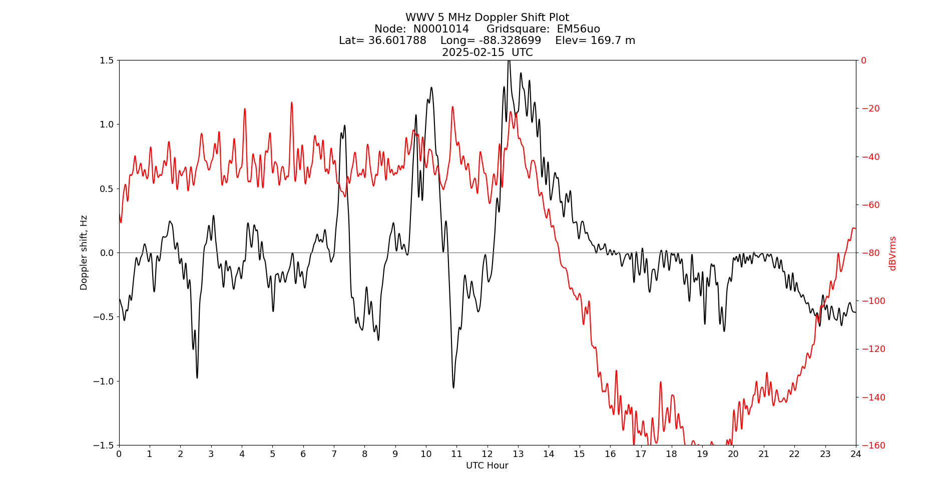 Graph for Observation Unavailable