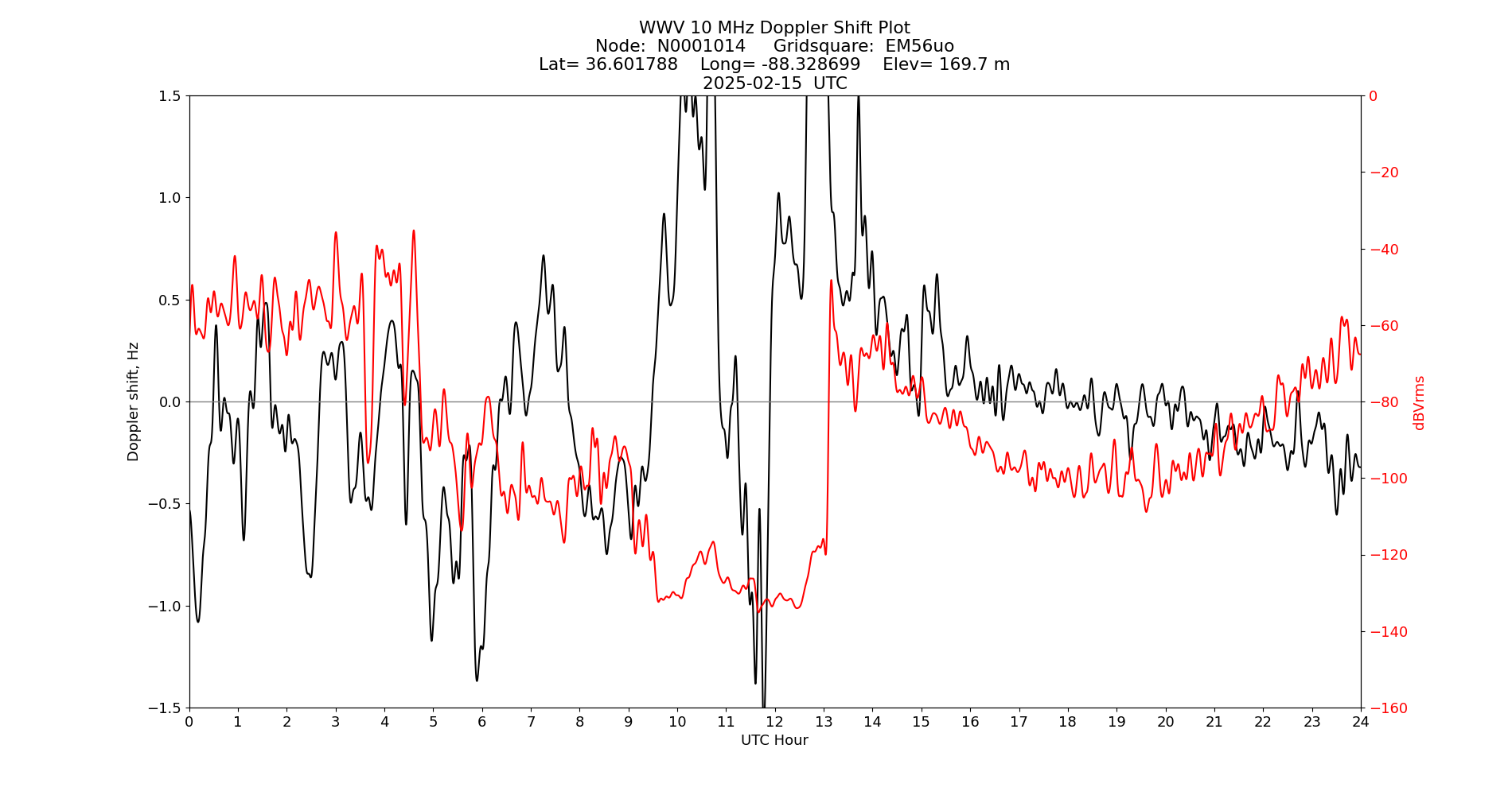 Graph for Observation Unavailable
