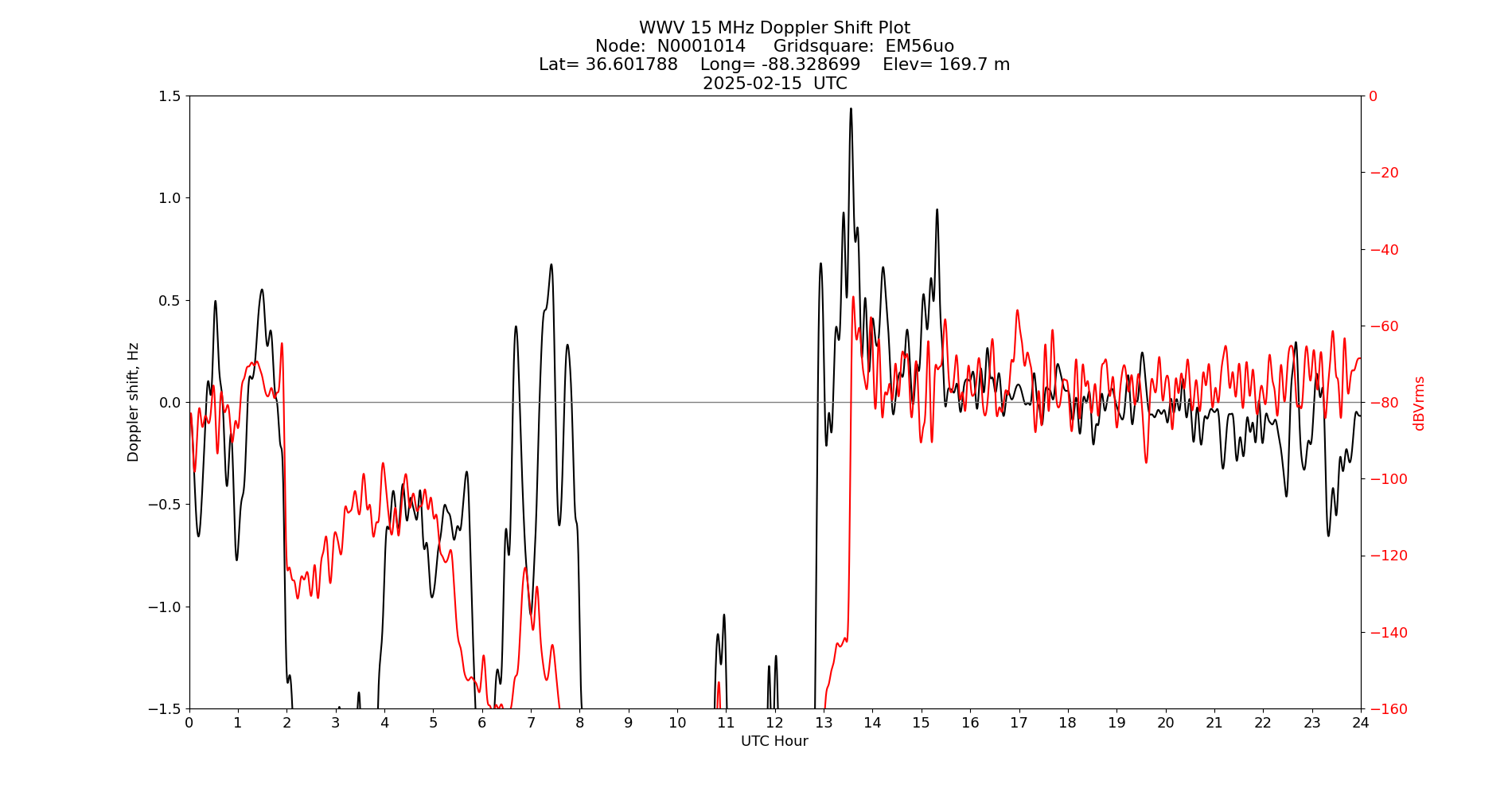Graph for Observation Unavailable