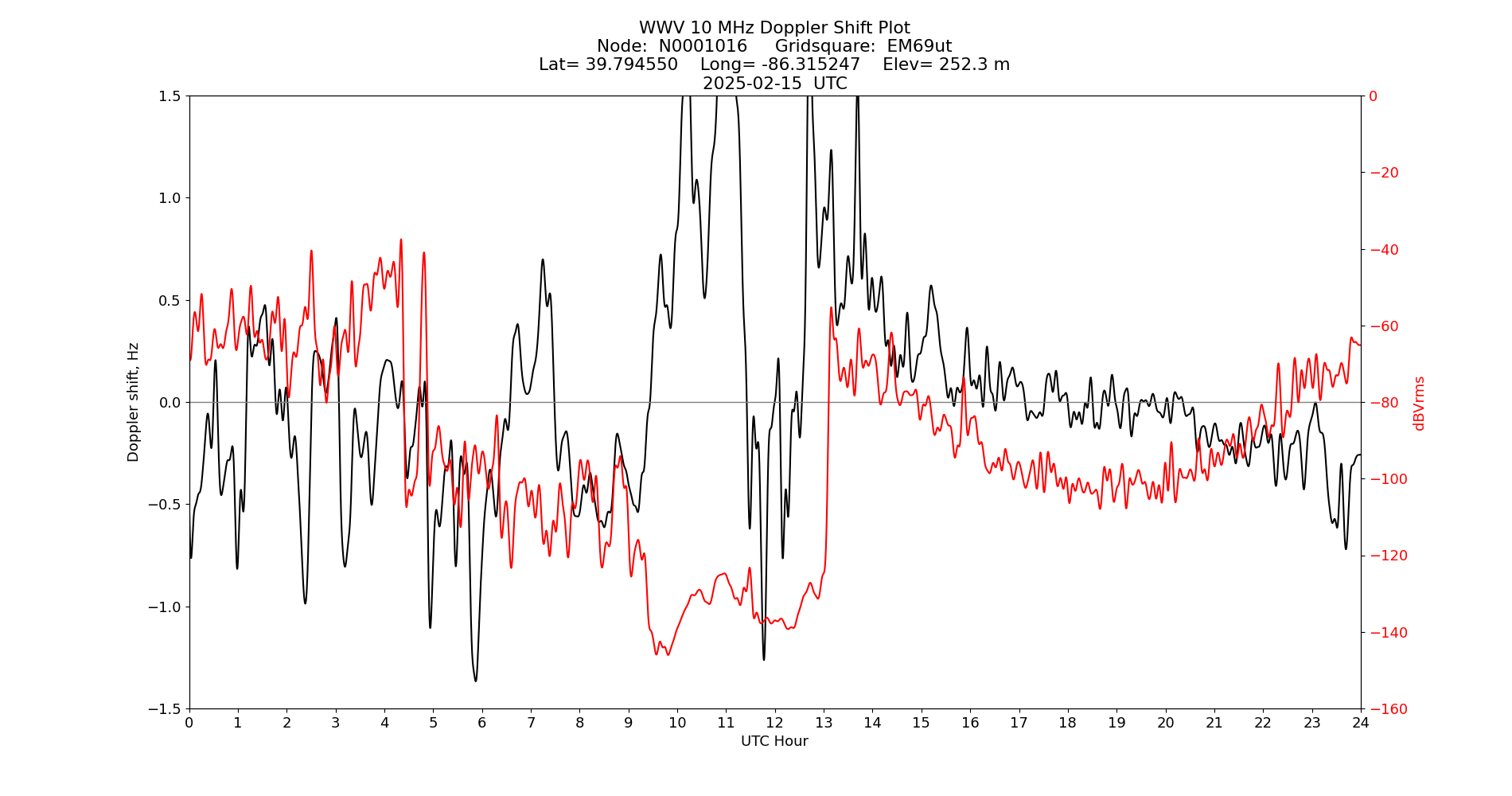 Graph for Observation Unavailable