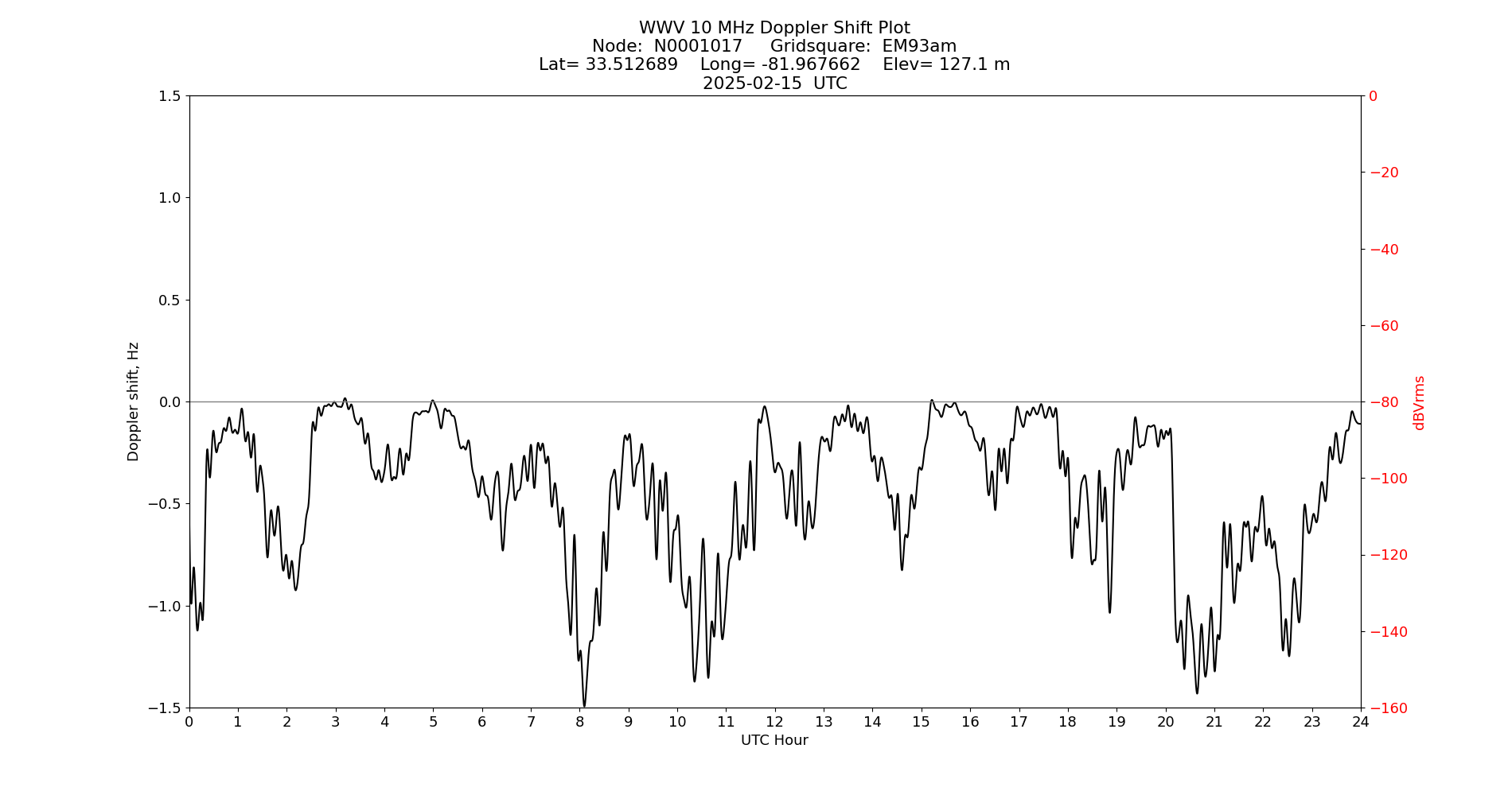 Graph for Observation Unavailable